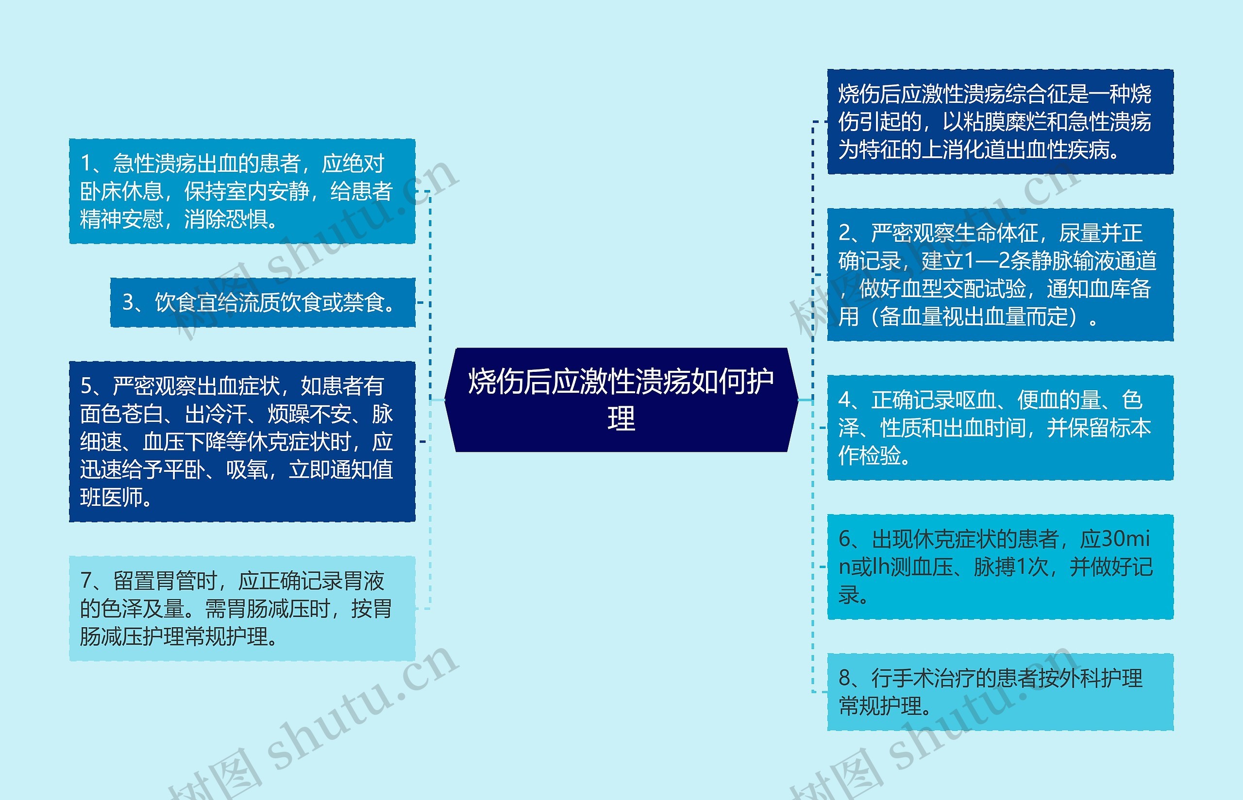 烧伤后应激性溃疡如何护理思维导图