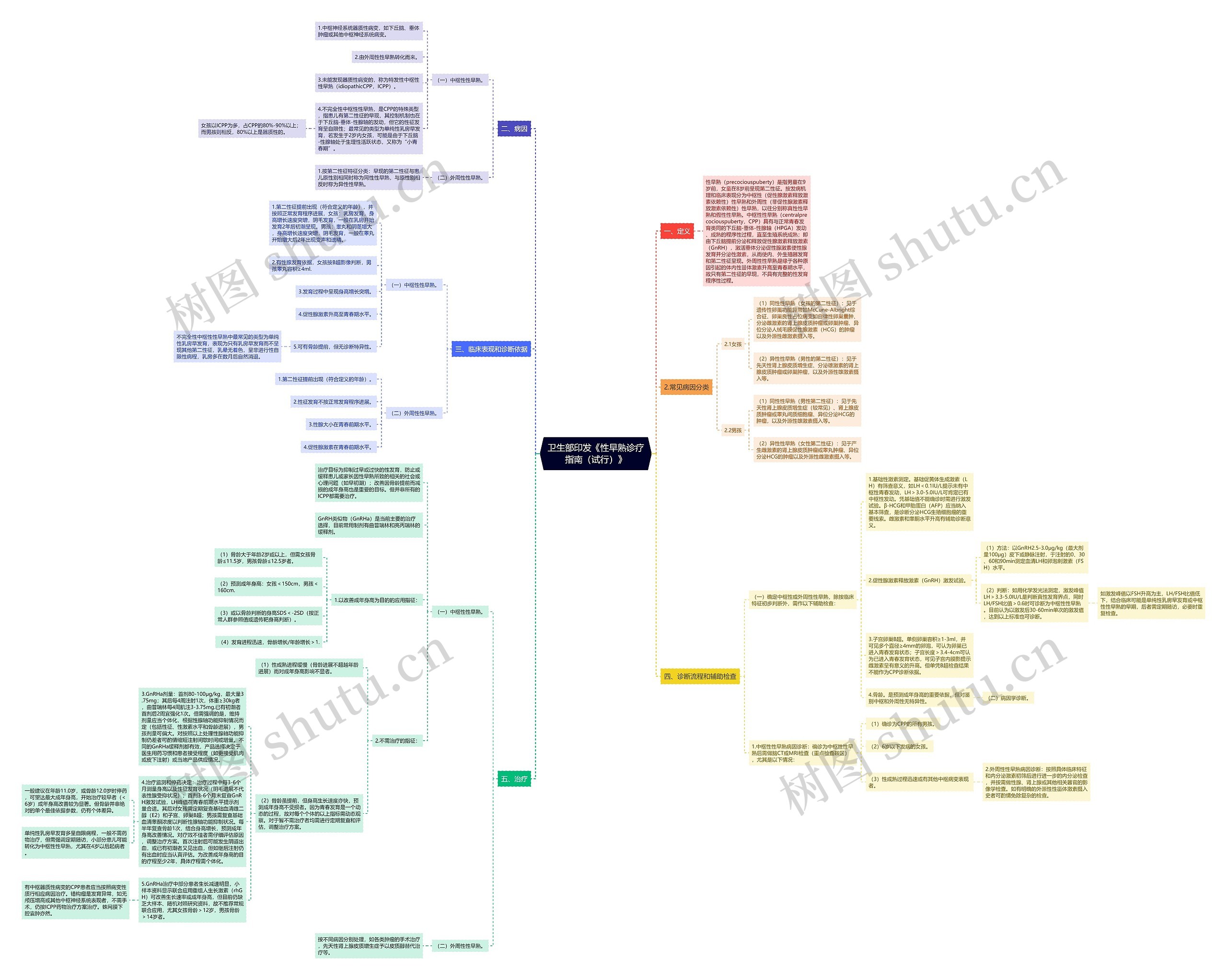 卫生部印发《性早熟诊疗指南（试行）》思维导图