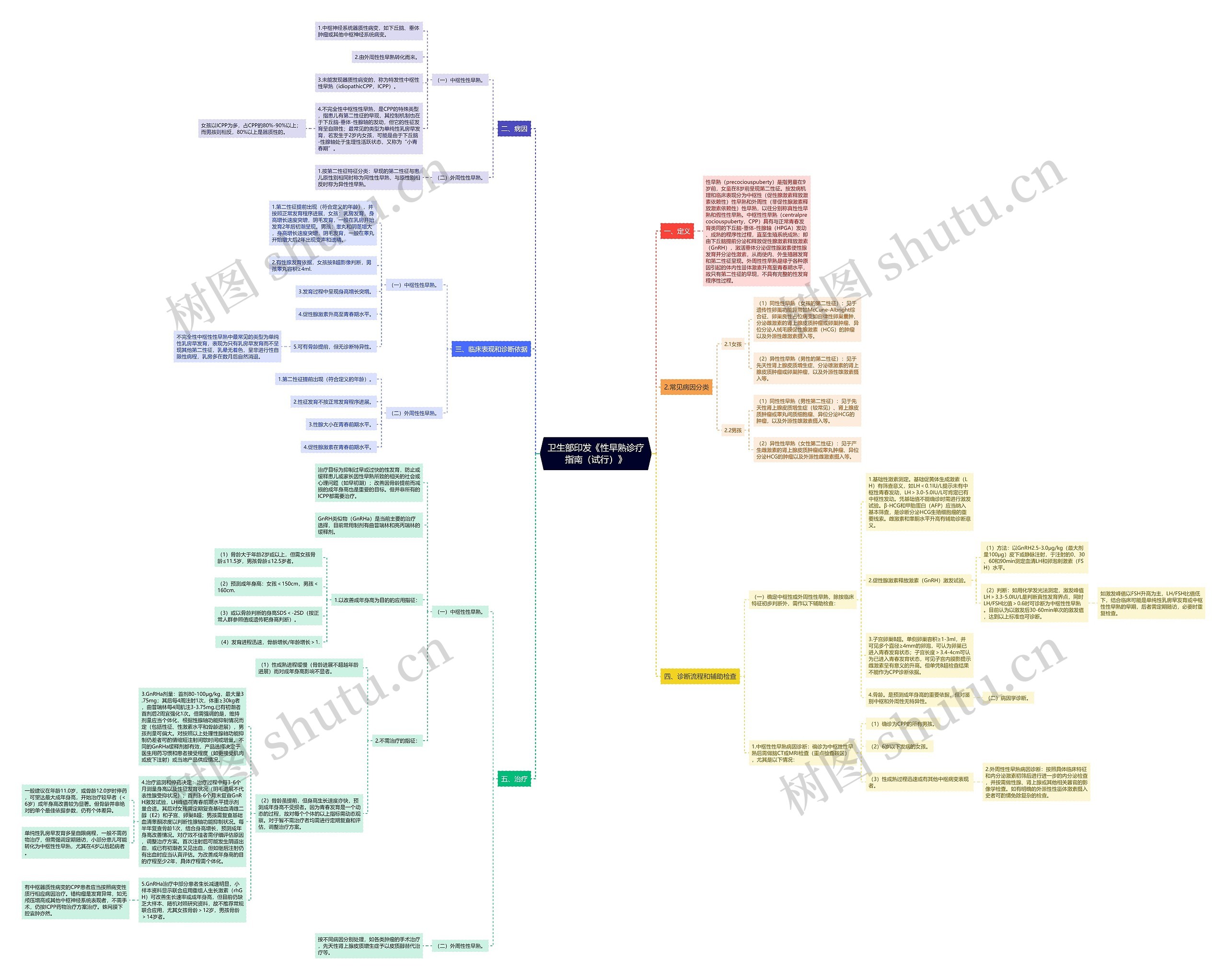 卫生部印发《性早熟诊疗指南(试行)》 卫生部印发《性早熟诊疗指南(试行)》