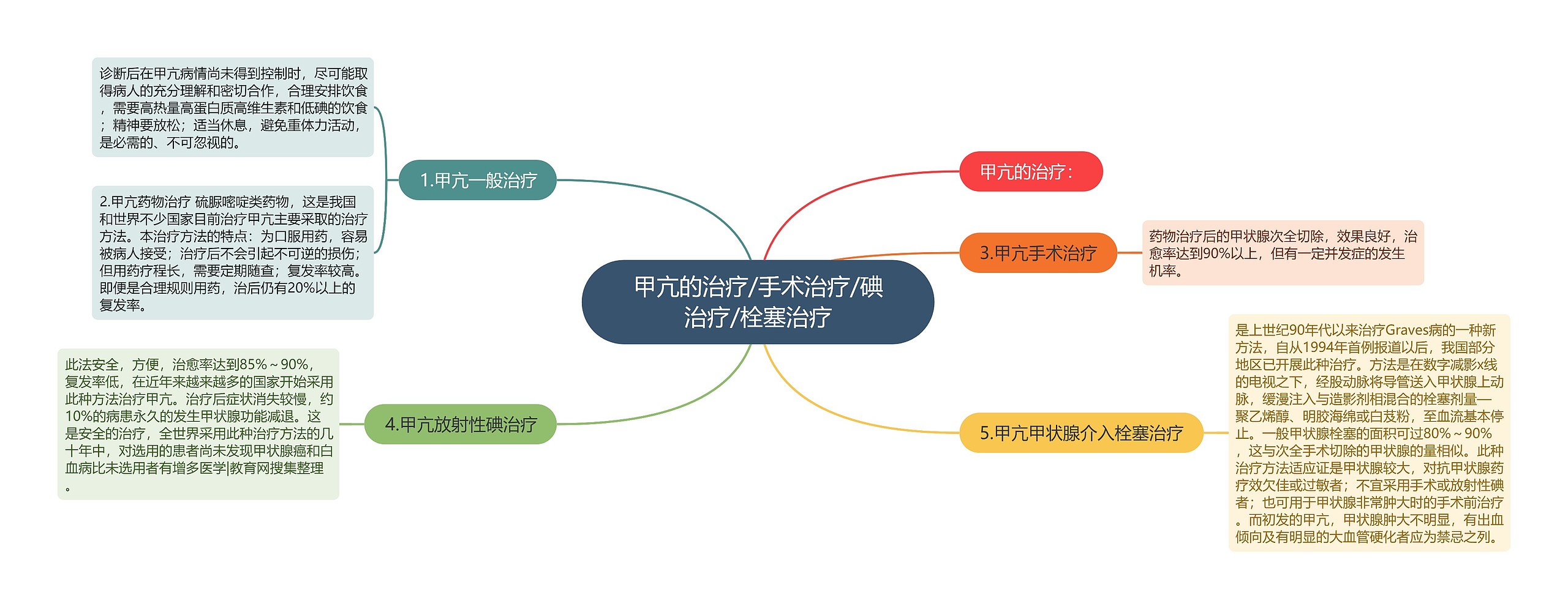 甲亢的治疗/手术治疗/碘治疗/栓塞治疗