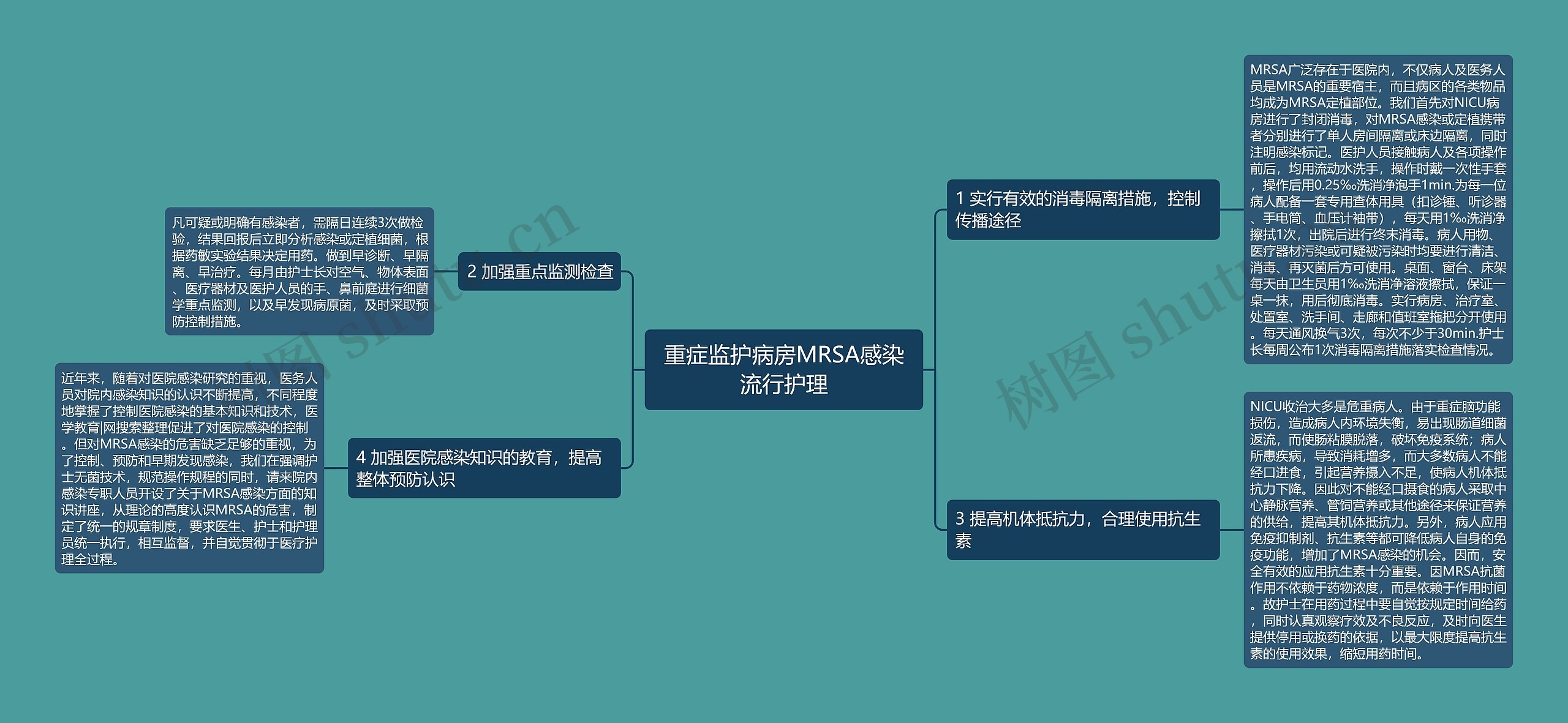 重症监护病房MRSA感染流行护理思维导图