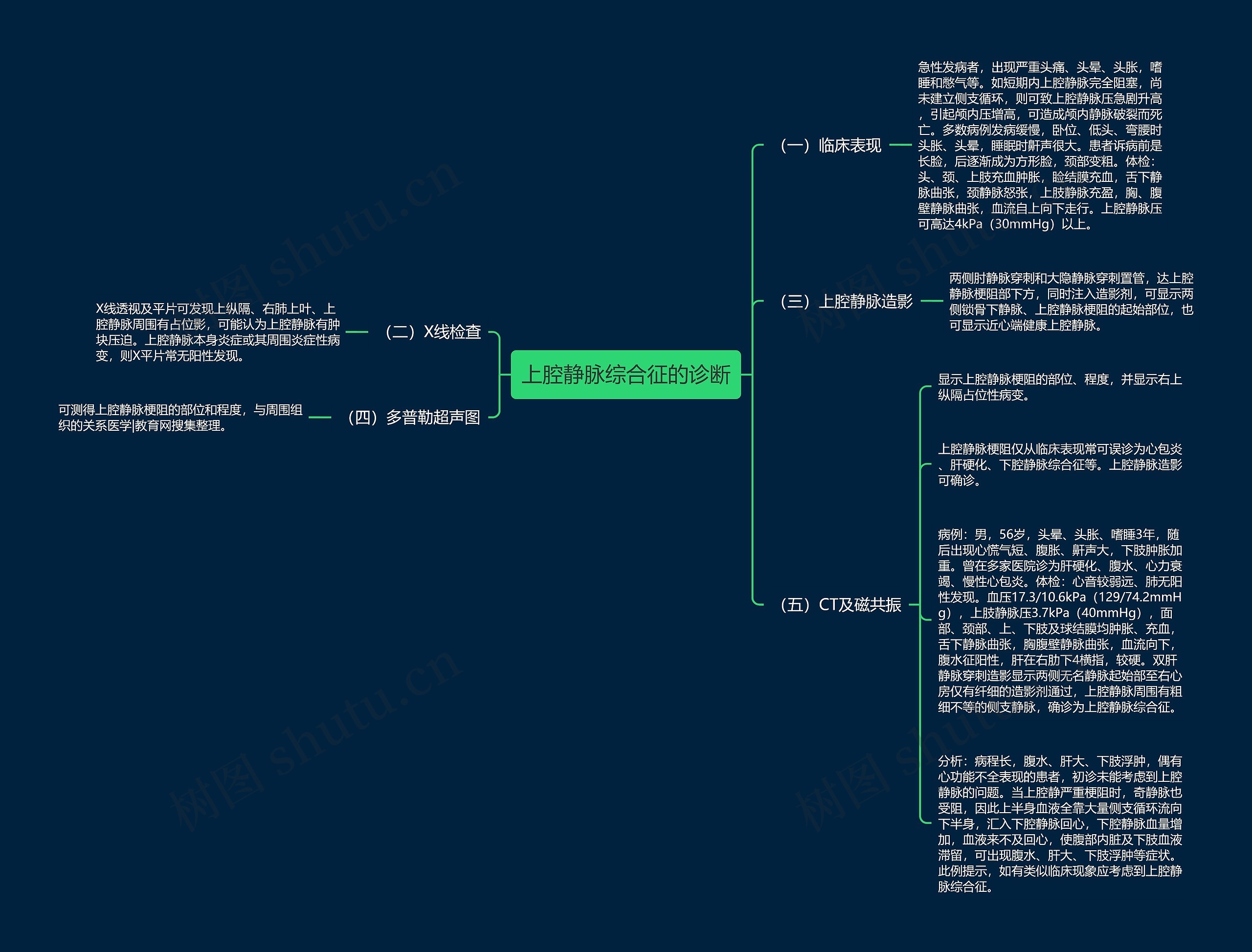 上腔静脉综合征的诊断思维导图