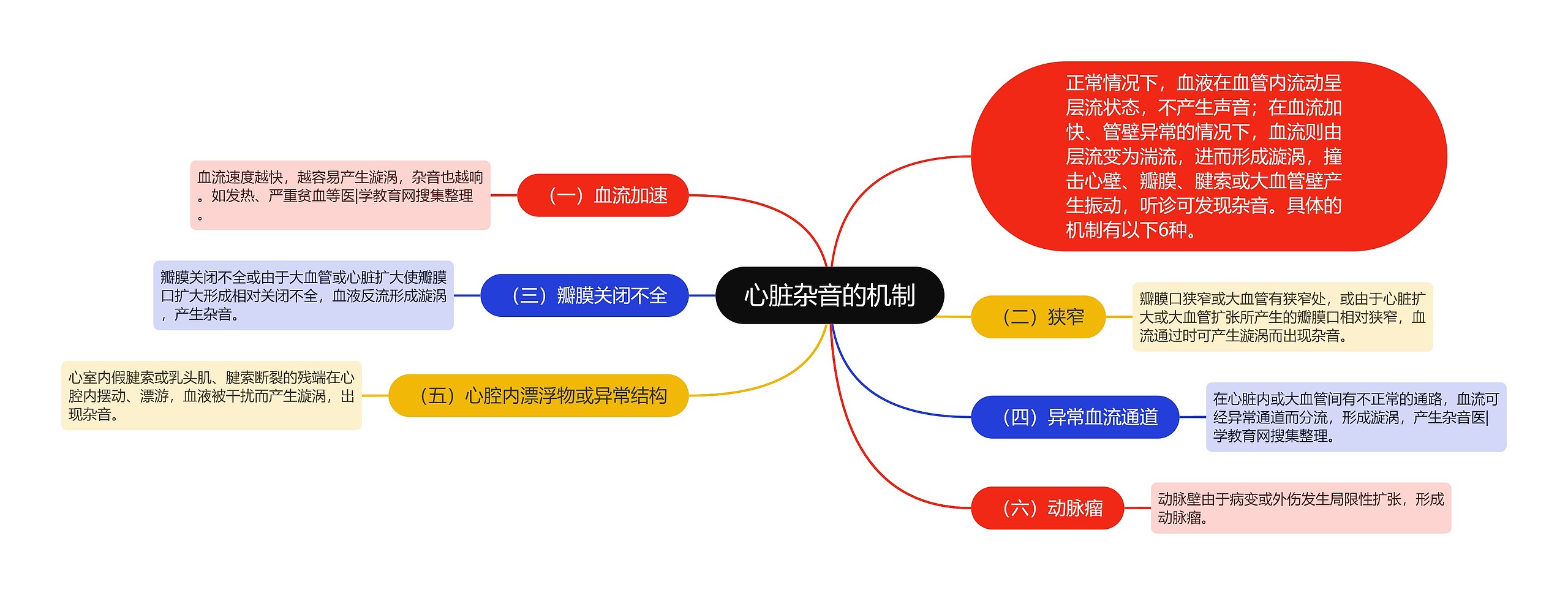 心脏杂音的机制