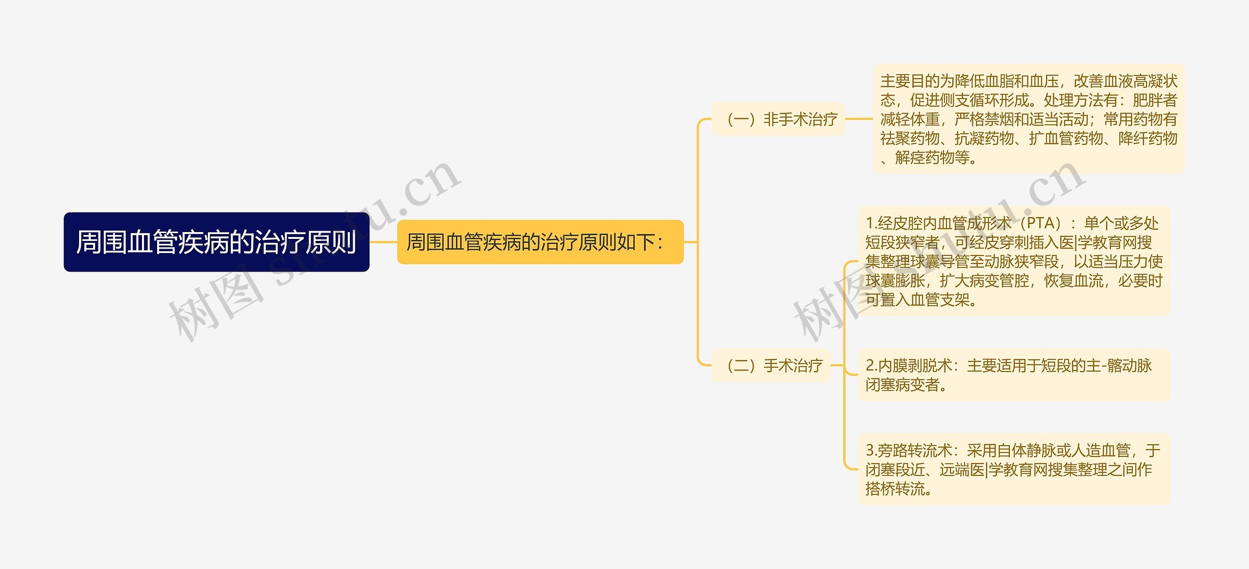 周围血管疾病的治疗原则