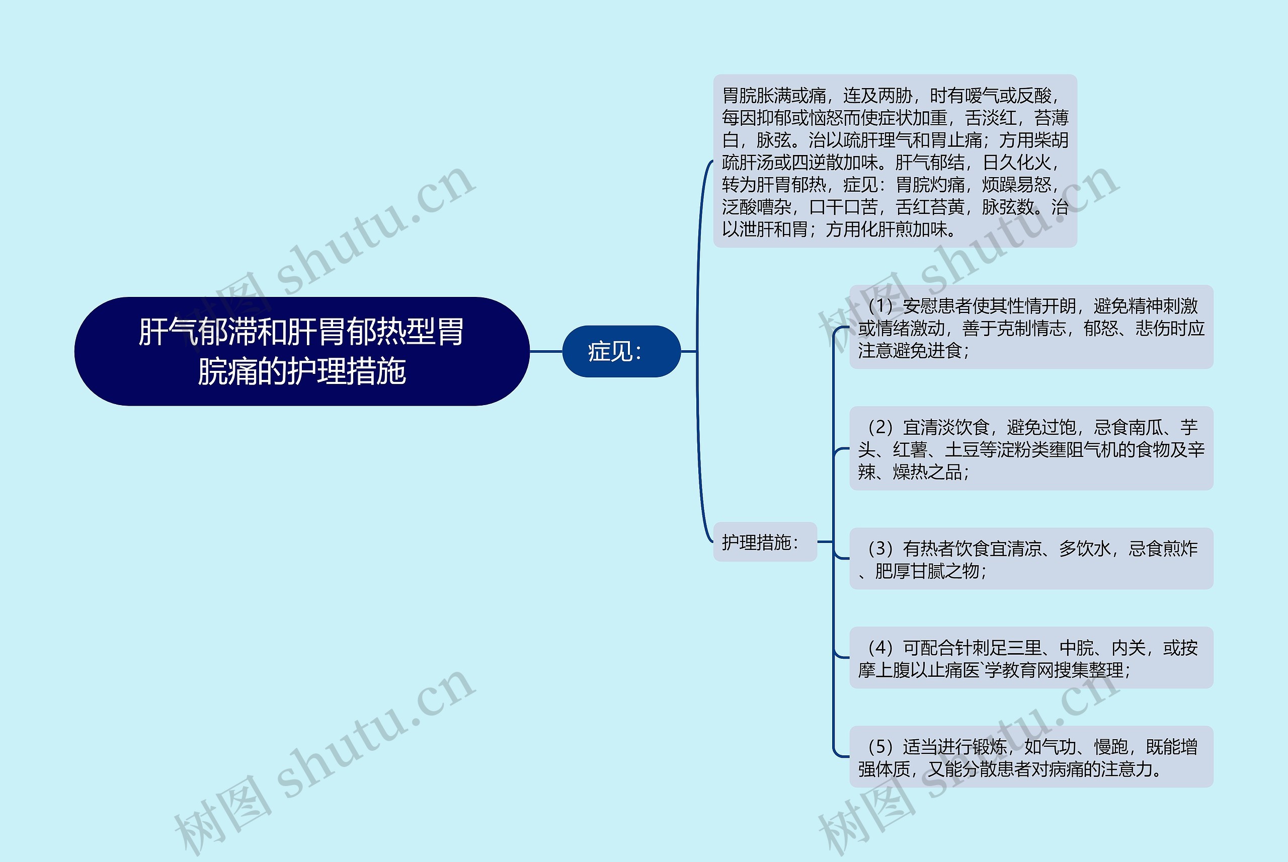 肝气郁滞和肝胃郁热型胃脘痛的护理措施思维导图