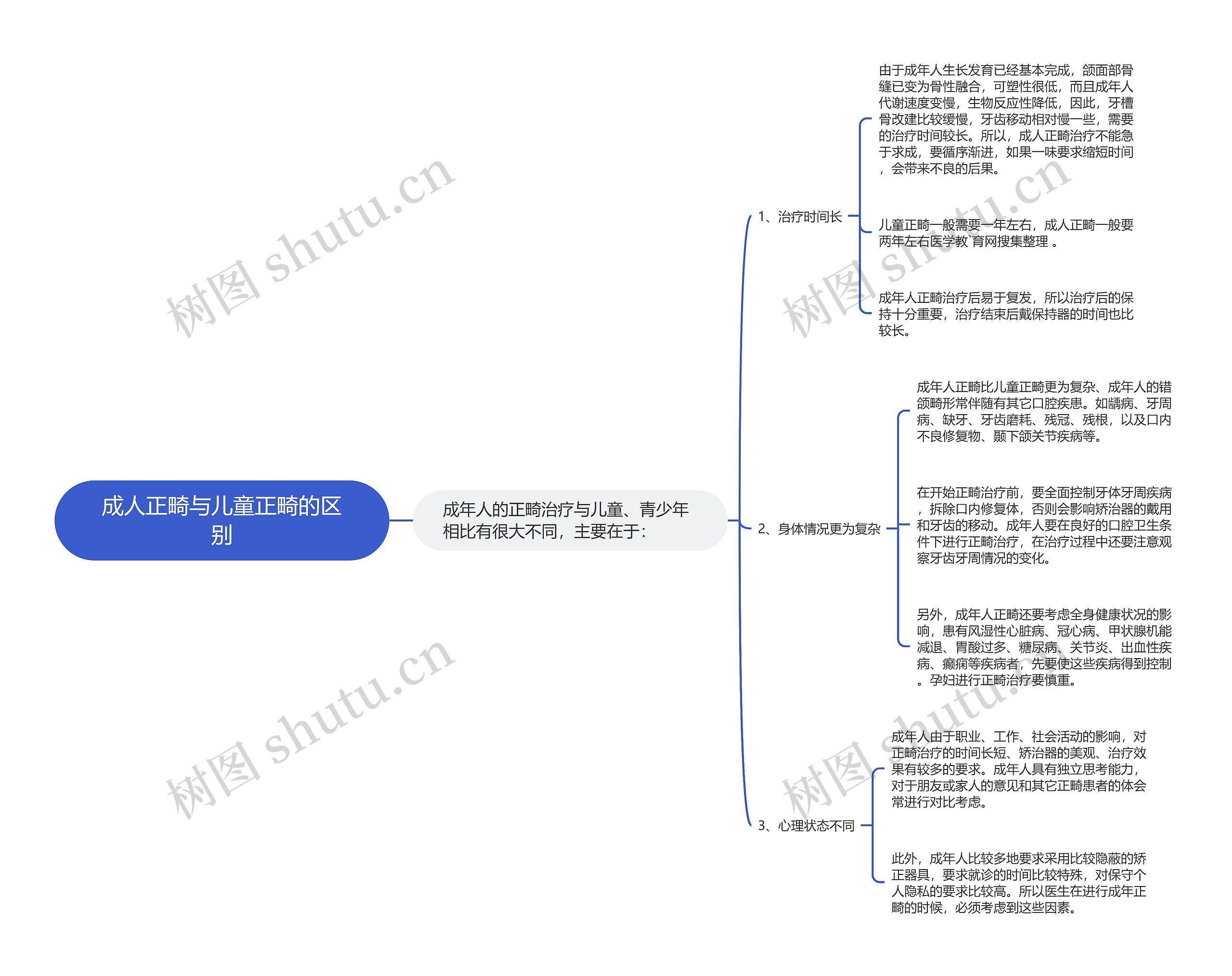 成人正畸与儿童正畸的区别思维导图