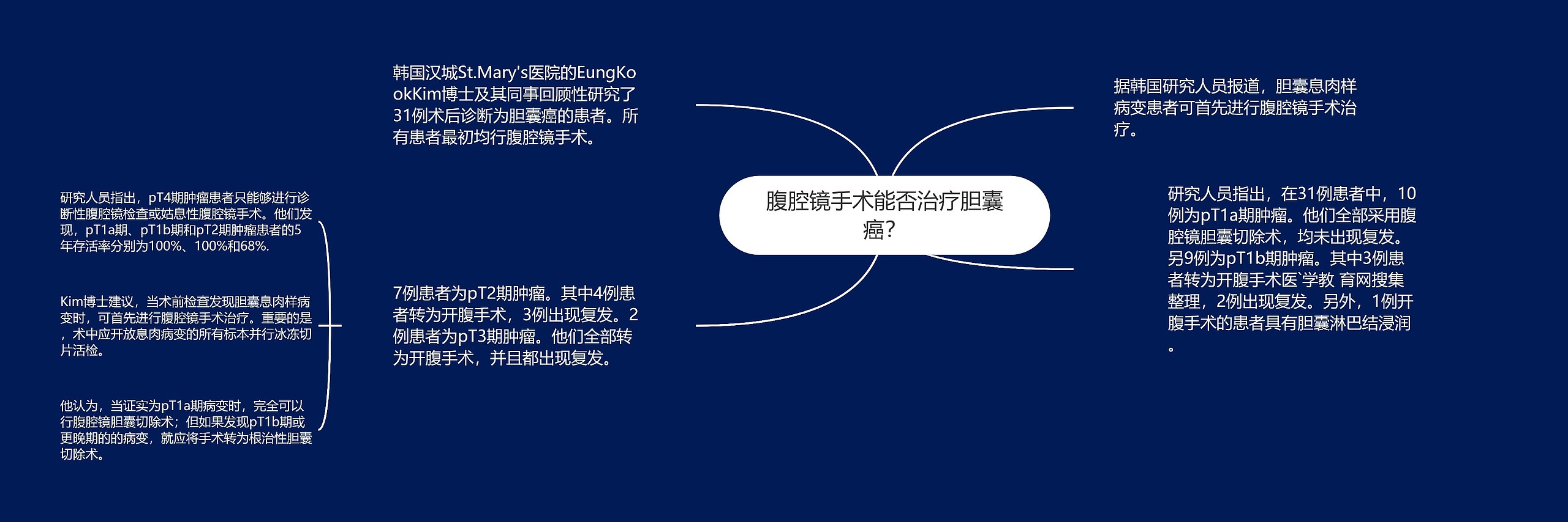 腹腔镜手术能否治疗胆囊癌？