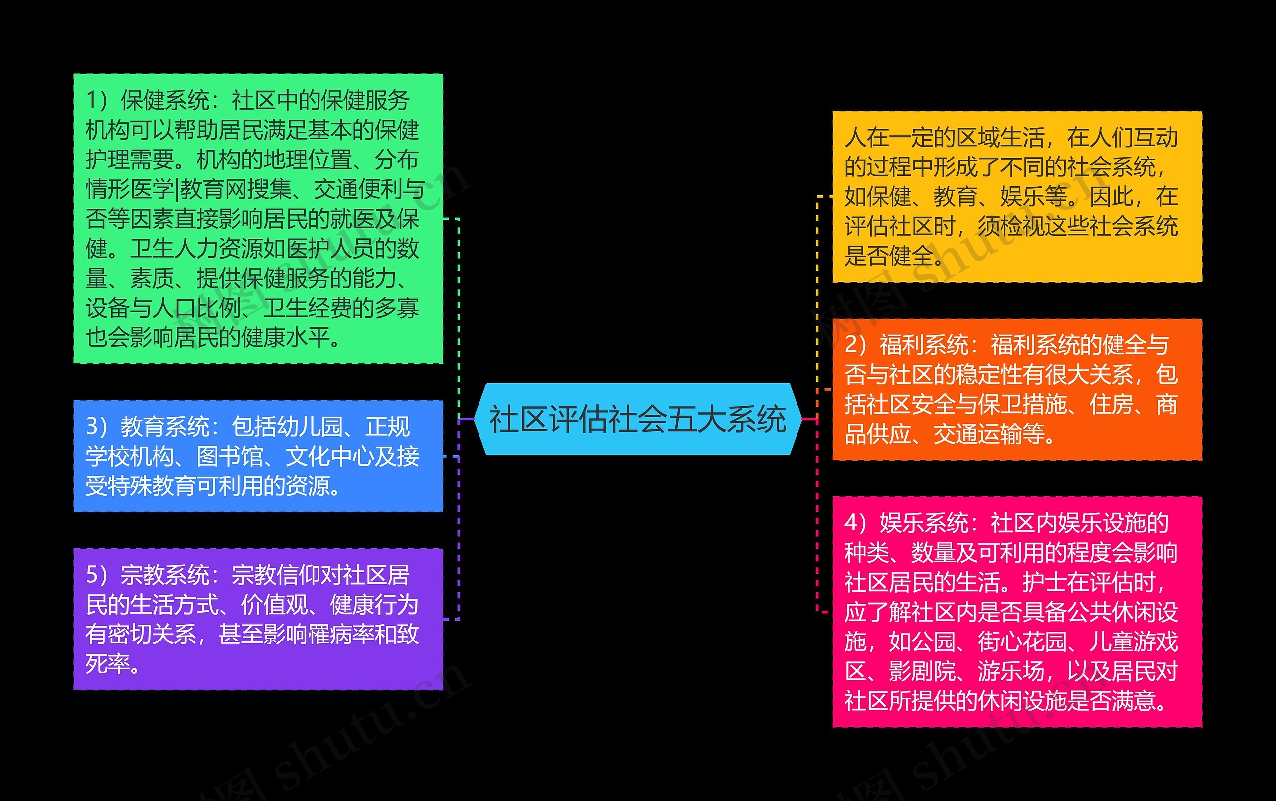 社区评估社会五大系统思维导图