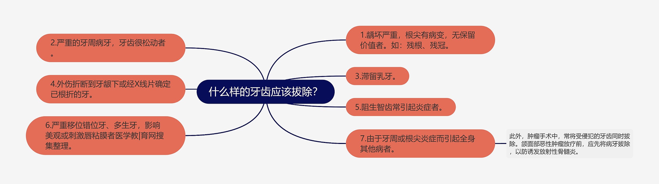 什么样的牙齿应该拔除？思维导图