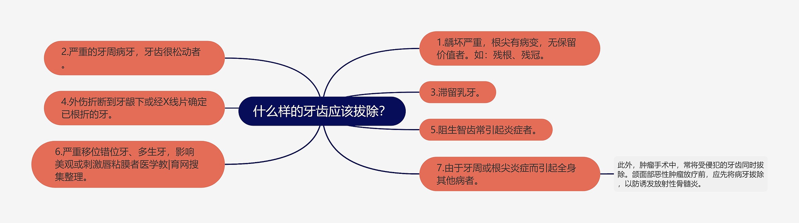 什么样的牙齿应该拔除? 什么样的牙齿应该拔除?