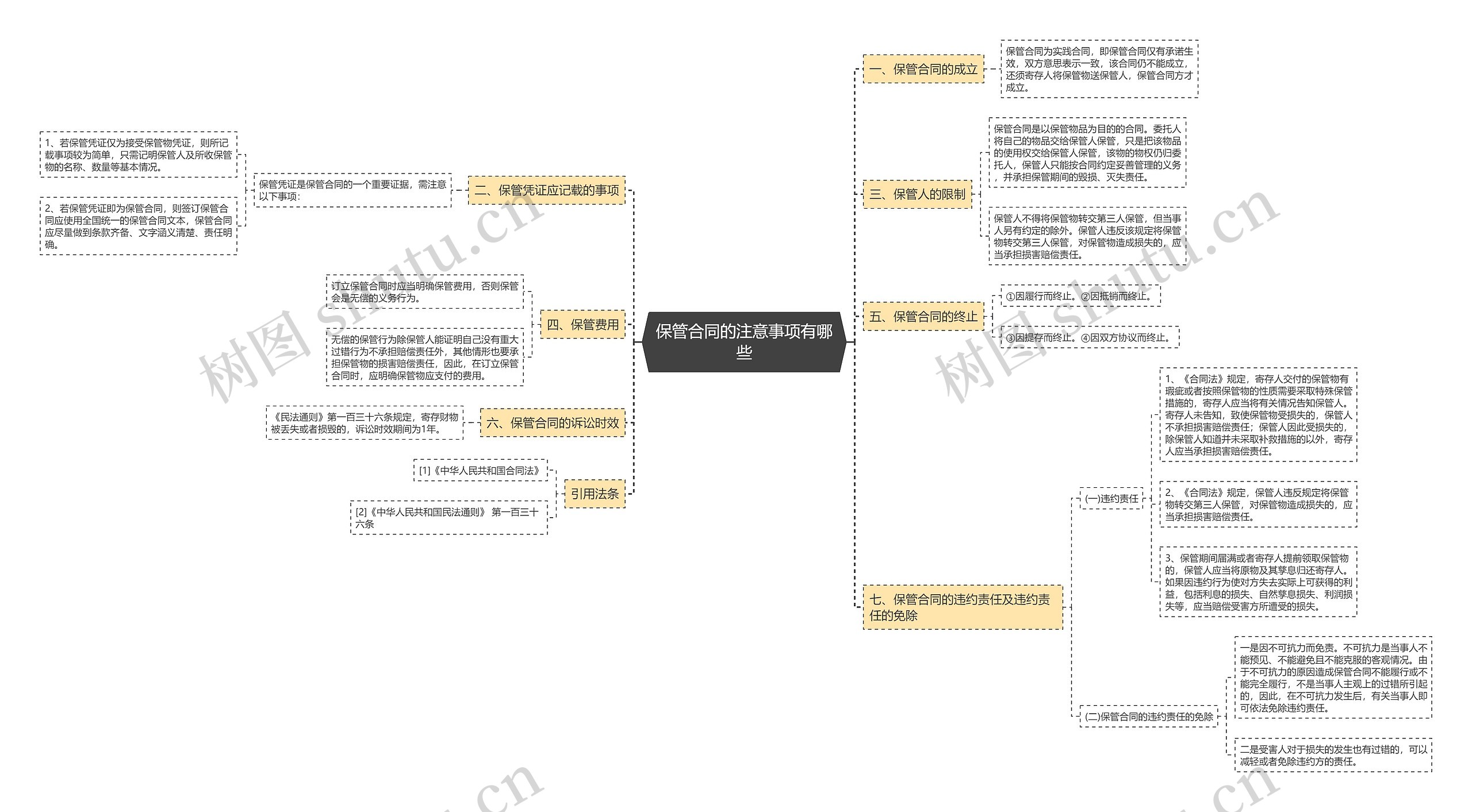 保管合同的注意事项有哪些思维导图