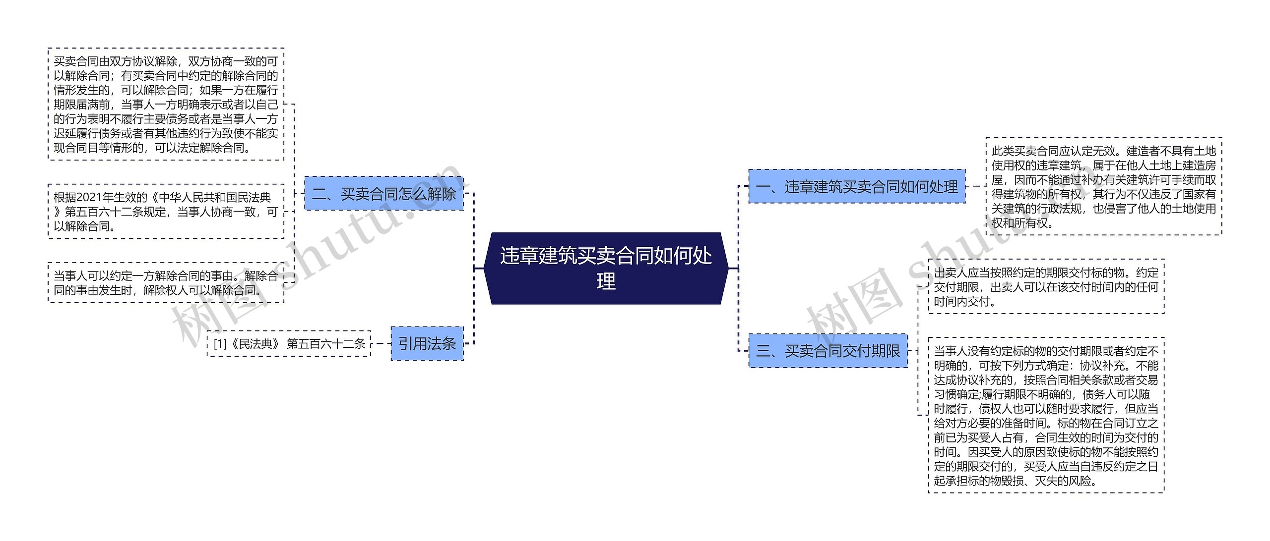 违章建筑买卖合同如何处理思维导图