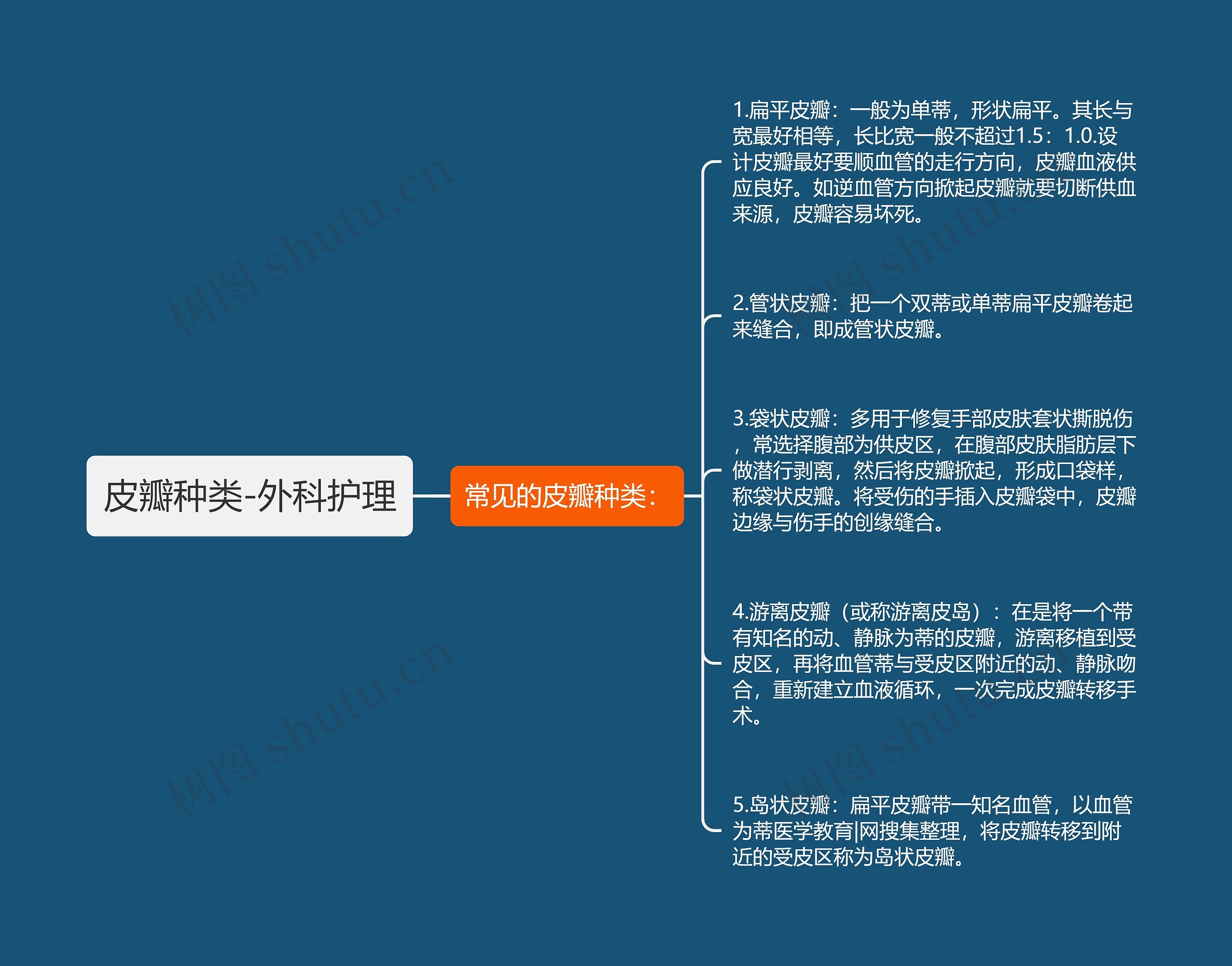 皮瓣种类-外科护理思维导图