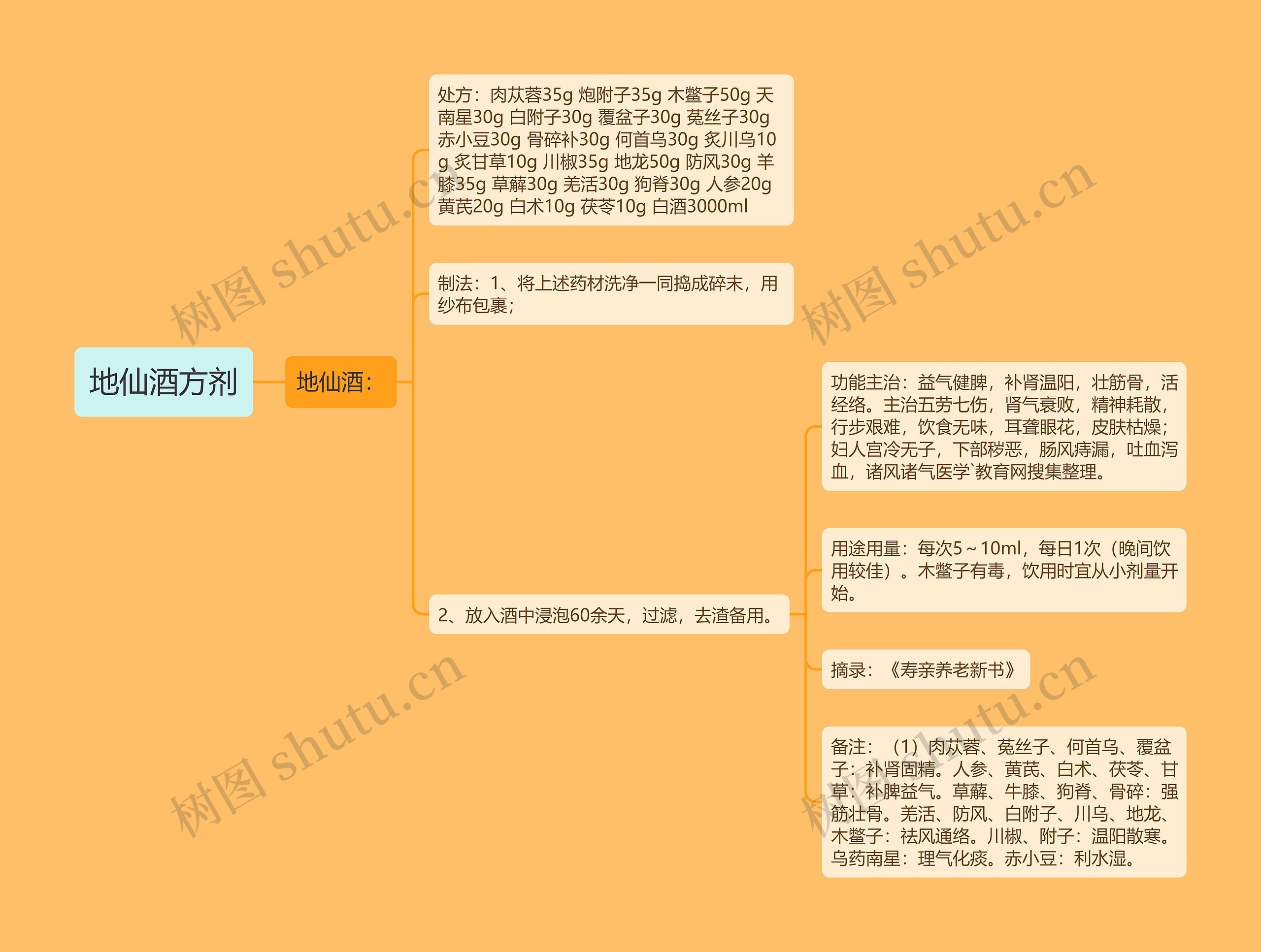 地仙酒方剂 地仙酒方剂