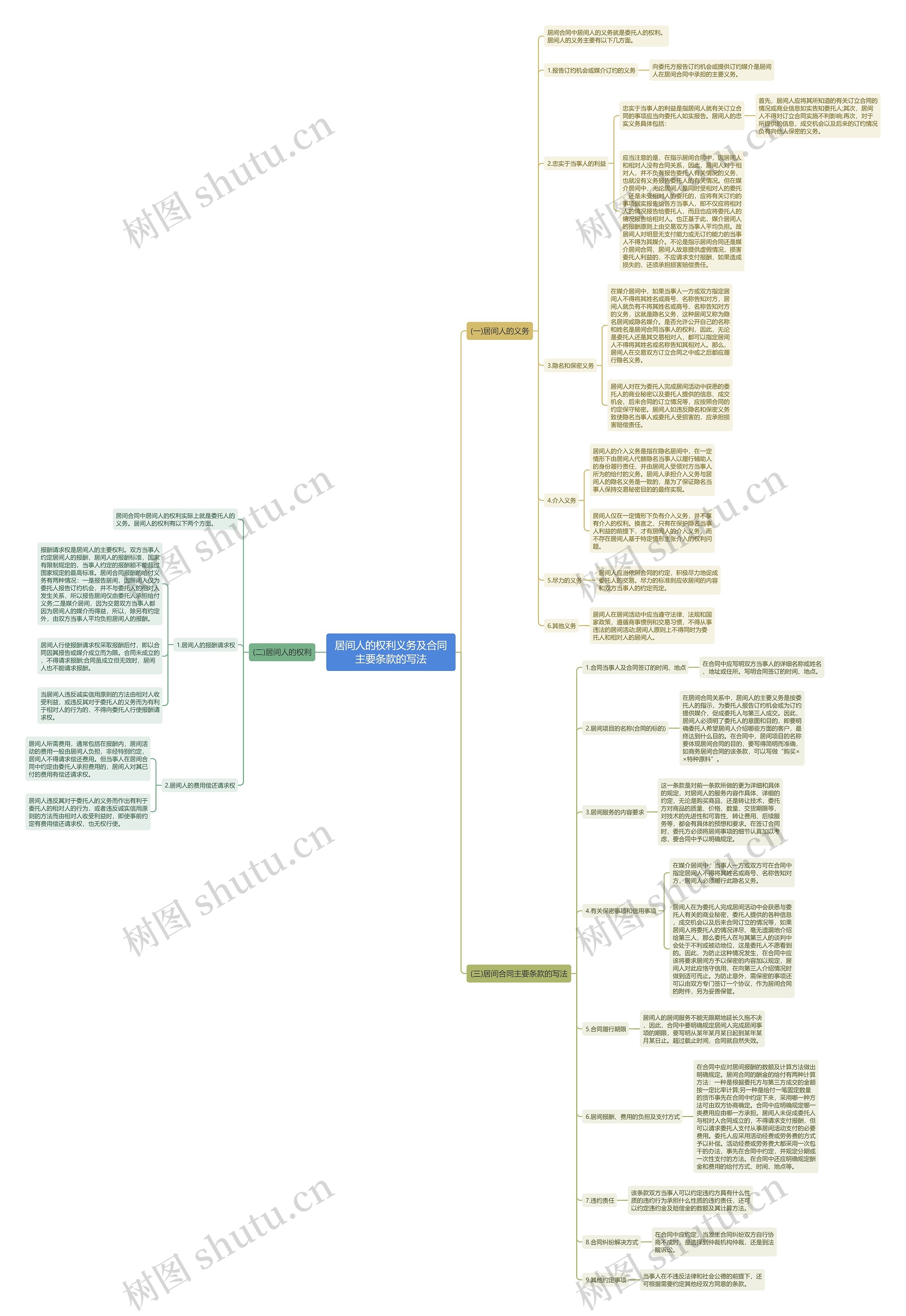 居间人的权利义务及合同主要条款的写法思维导图