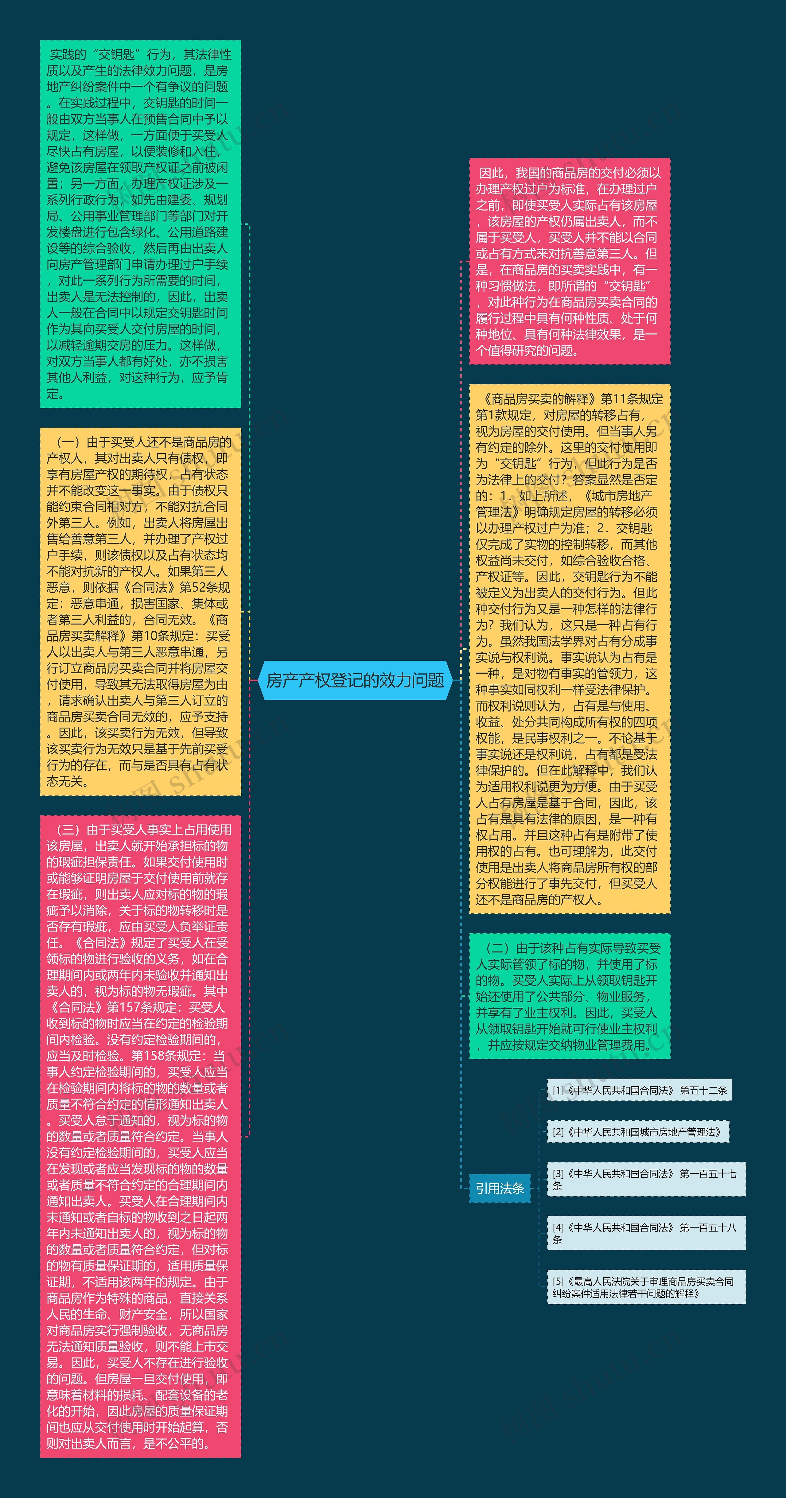 房产产权登记的效力问题思维导图