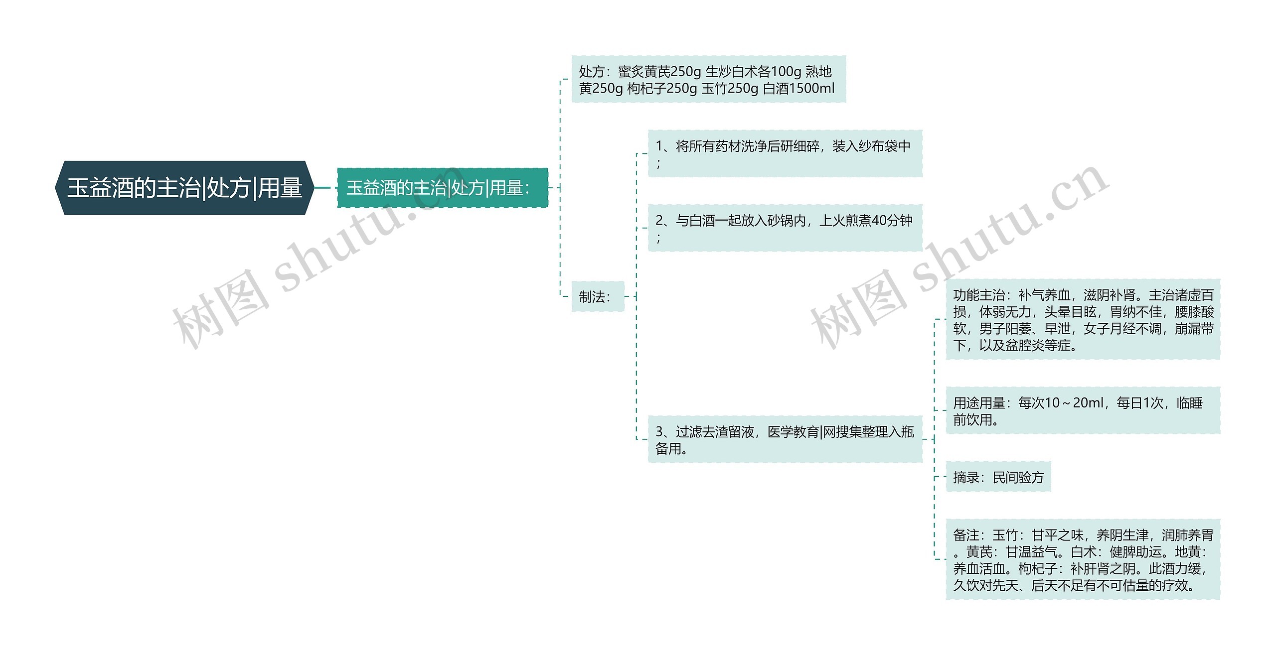 玉益酒的主治|处方|用量思维导图