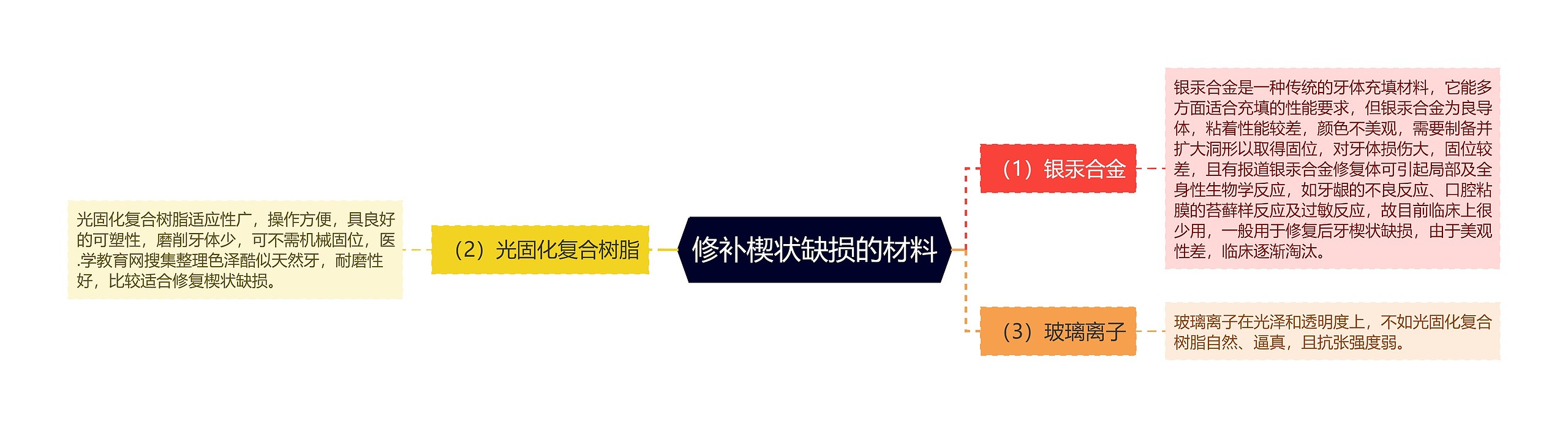 修补楔状缺损的材料