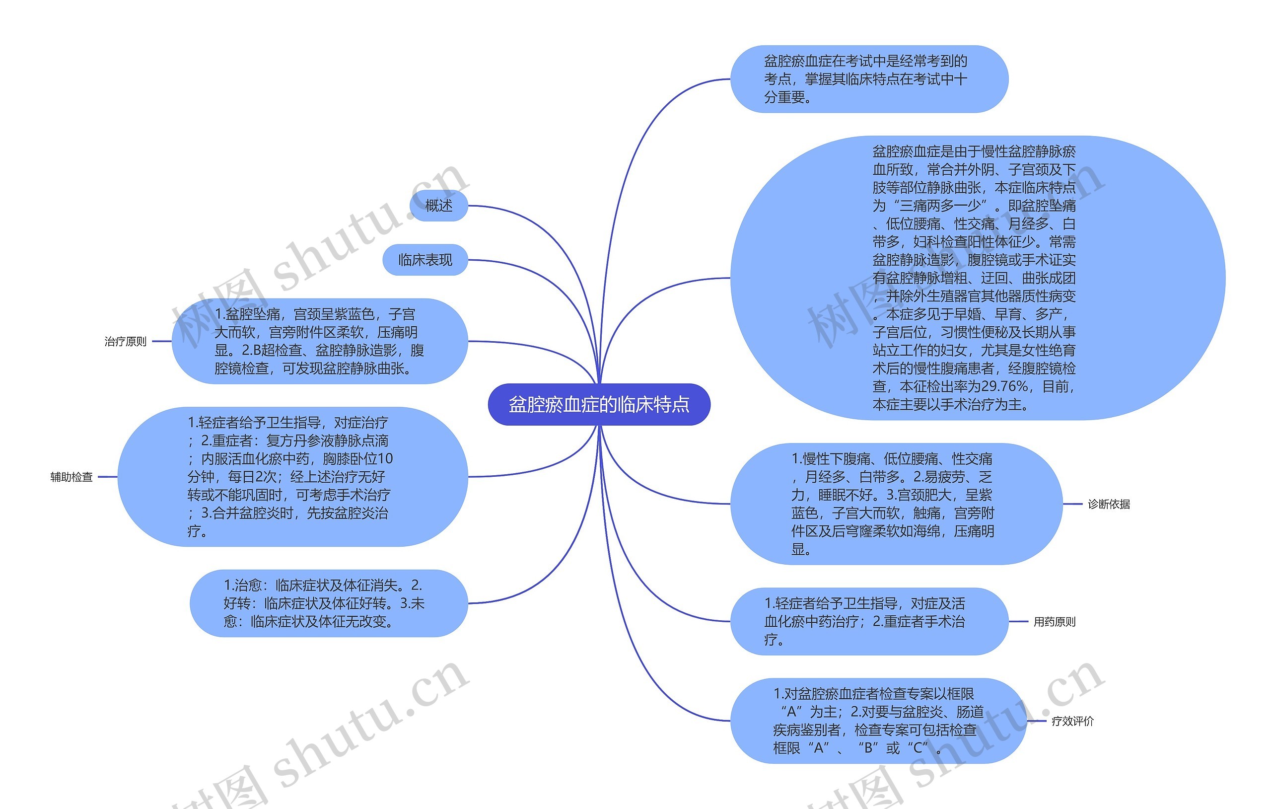 盆腔瘀血症的临床特点