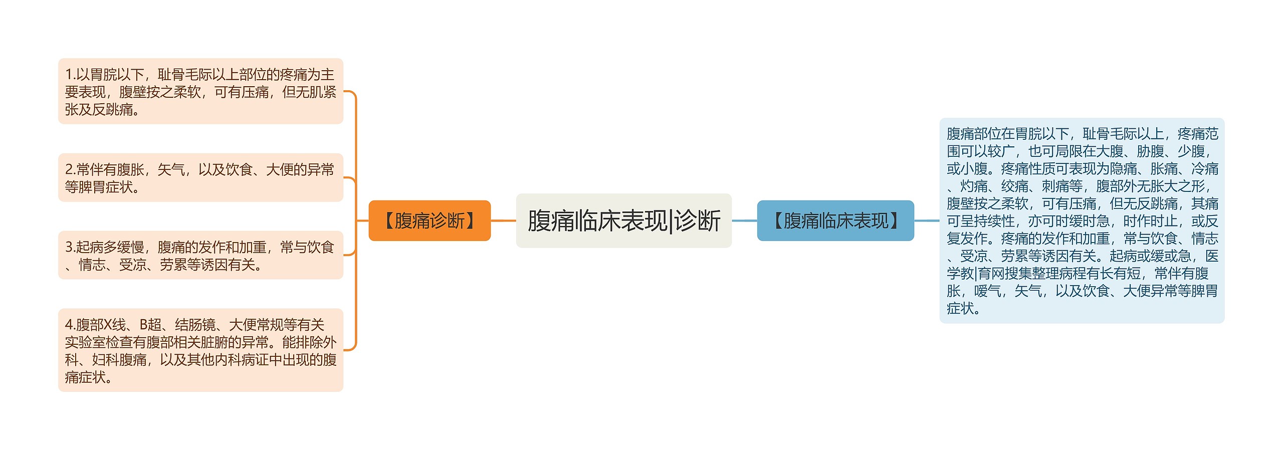 腹痛临床表现|诊断 腹痛临床表现|诊断