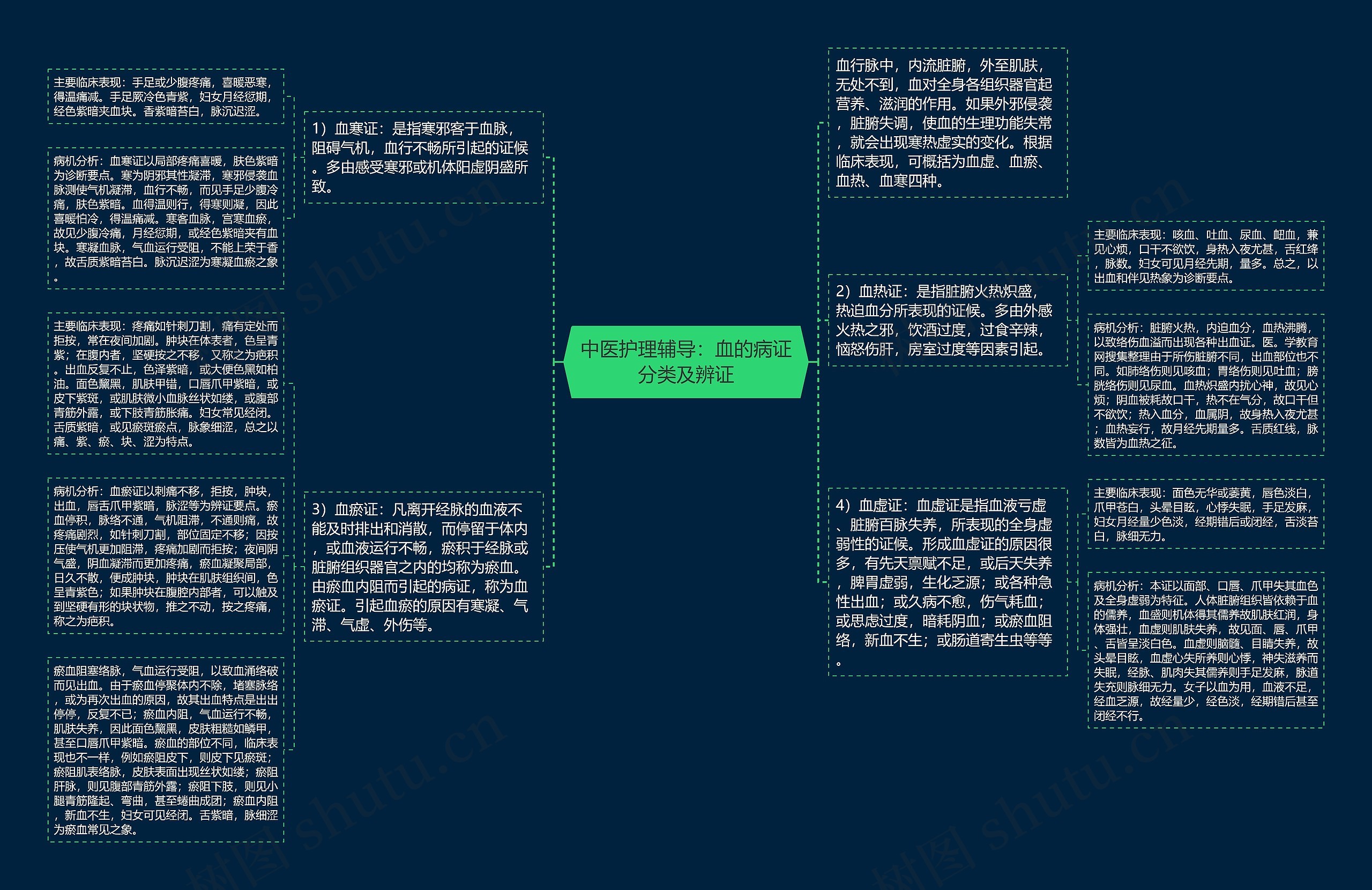 中医护理辅导：血的病证分类及辨证