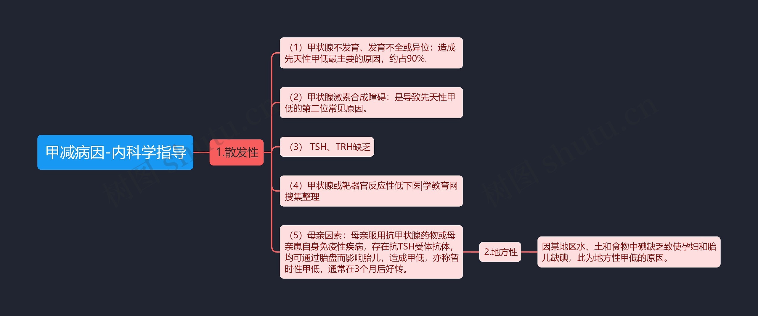 甲减病因-内科学指导思维导图