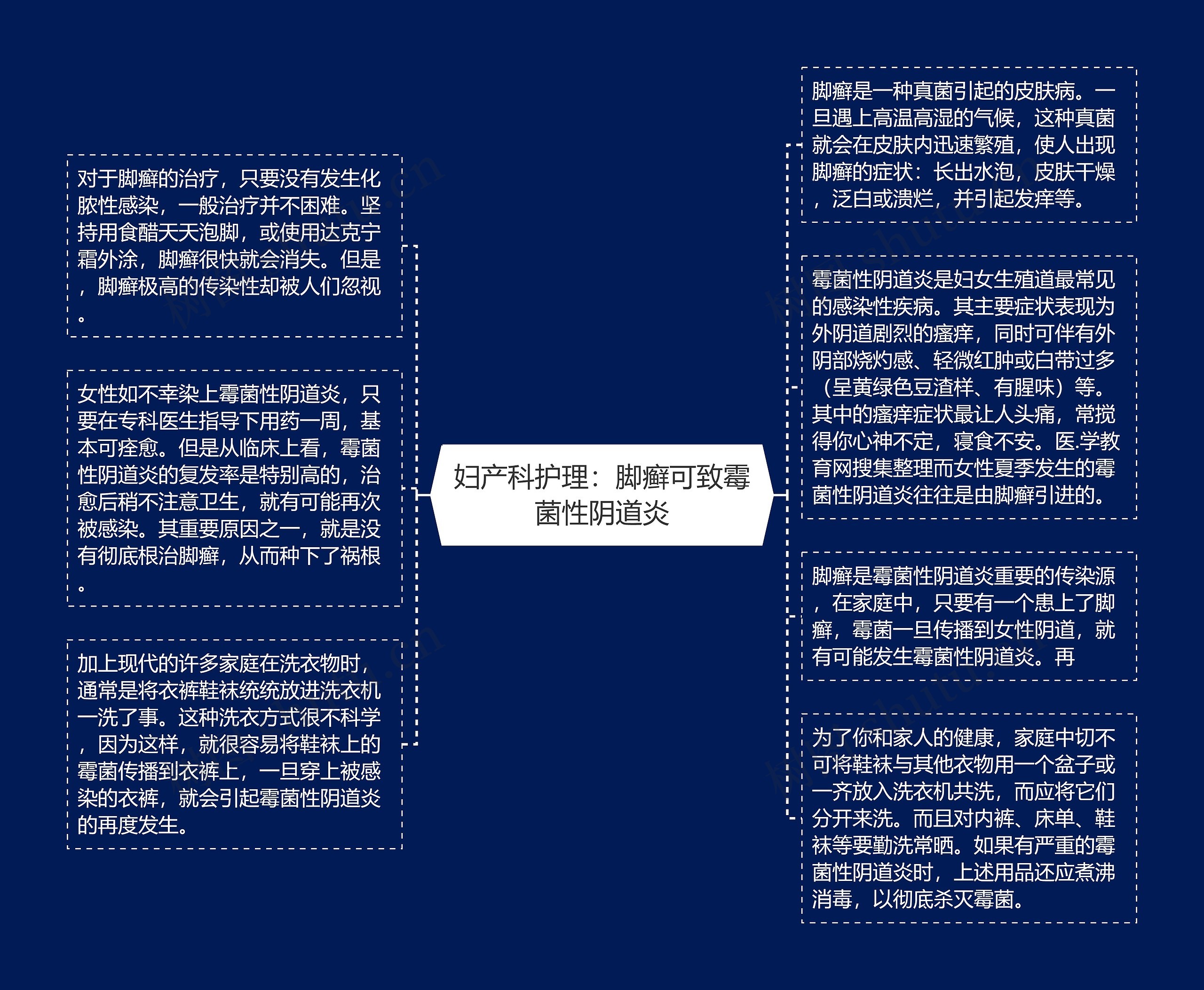 妇产科护理：脚癣可致霉菌性阴道炎思维导图