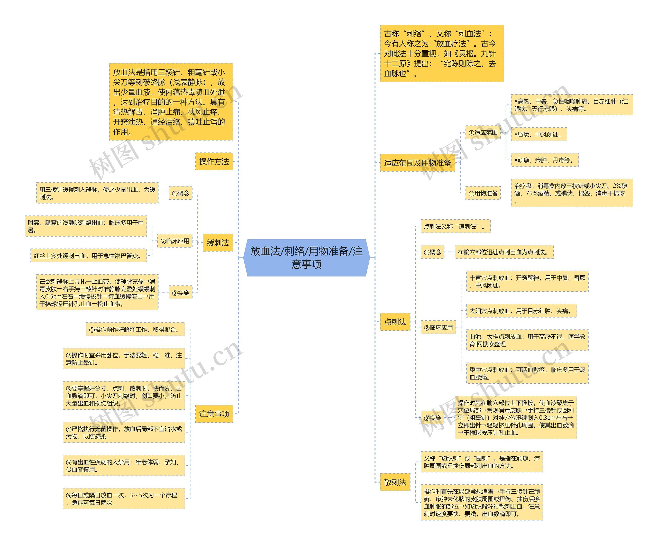 放血法/刺络/用物准备/注意事项思维导图