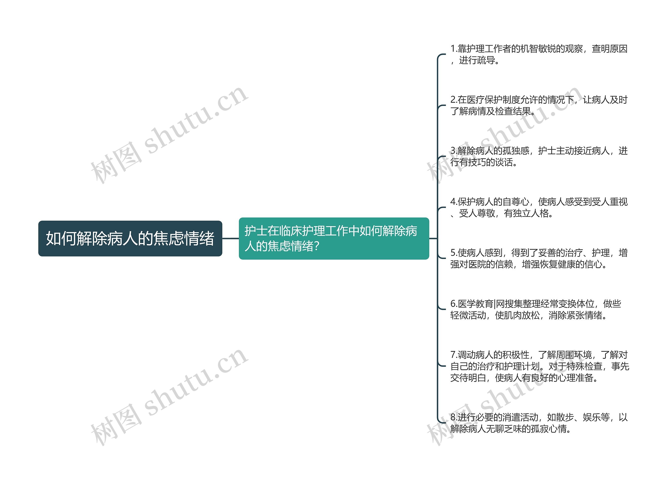 如何解除病人的焦虑情绪思维导图