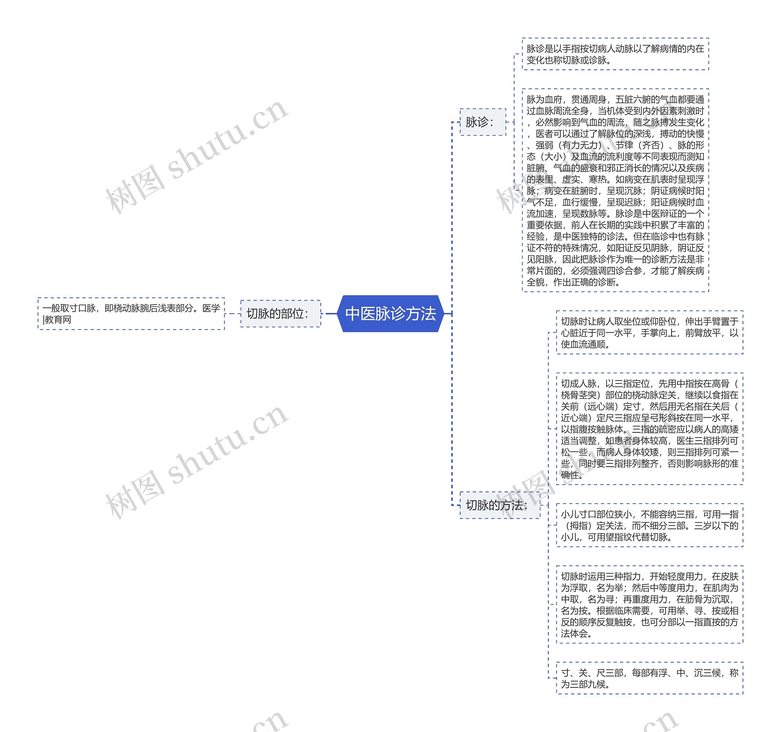 中医脉诊方法思维导图