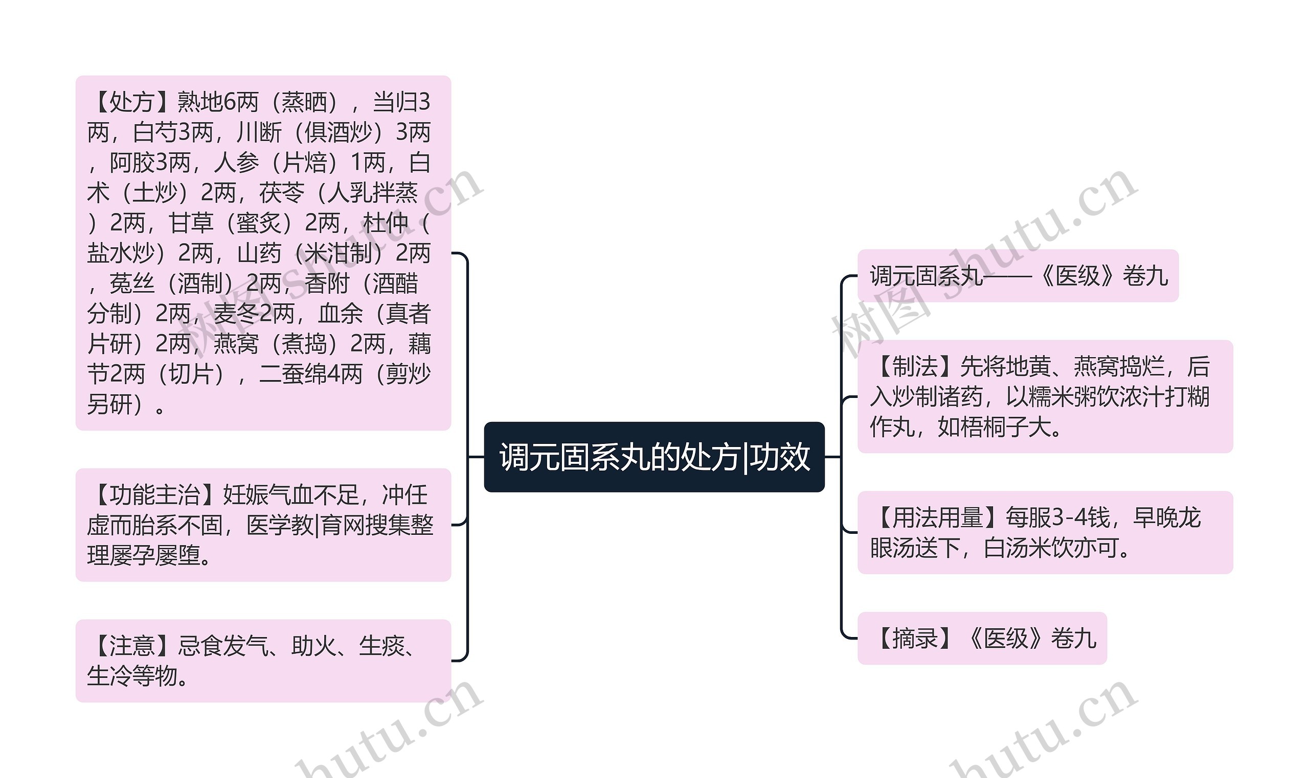 调元固系丸的处方|功效