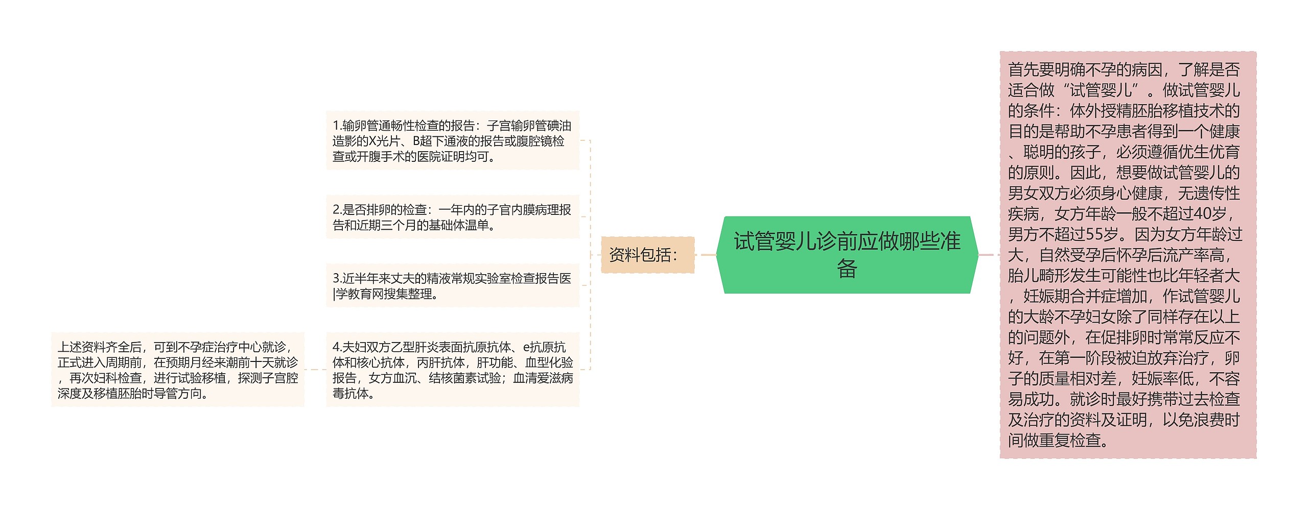 试管婴儿诊前应做哪些准备思维导图