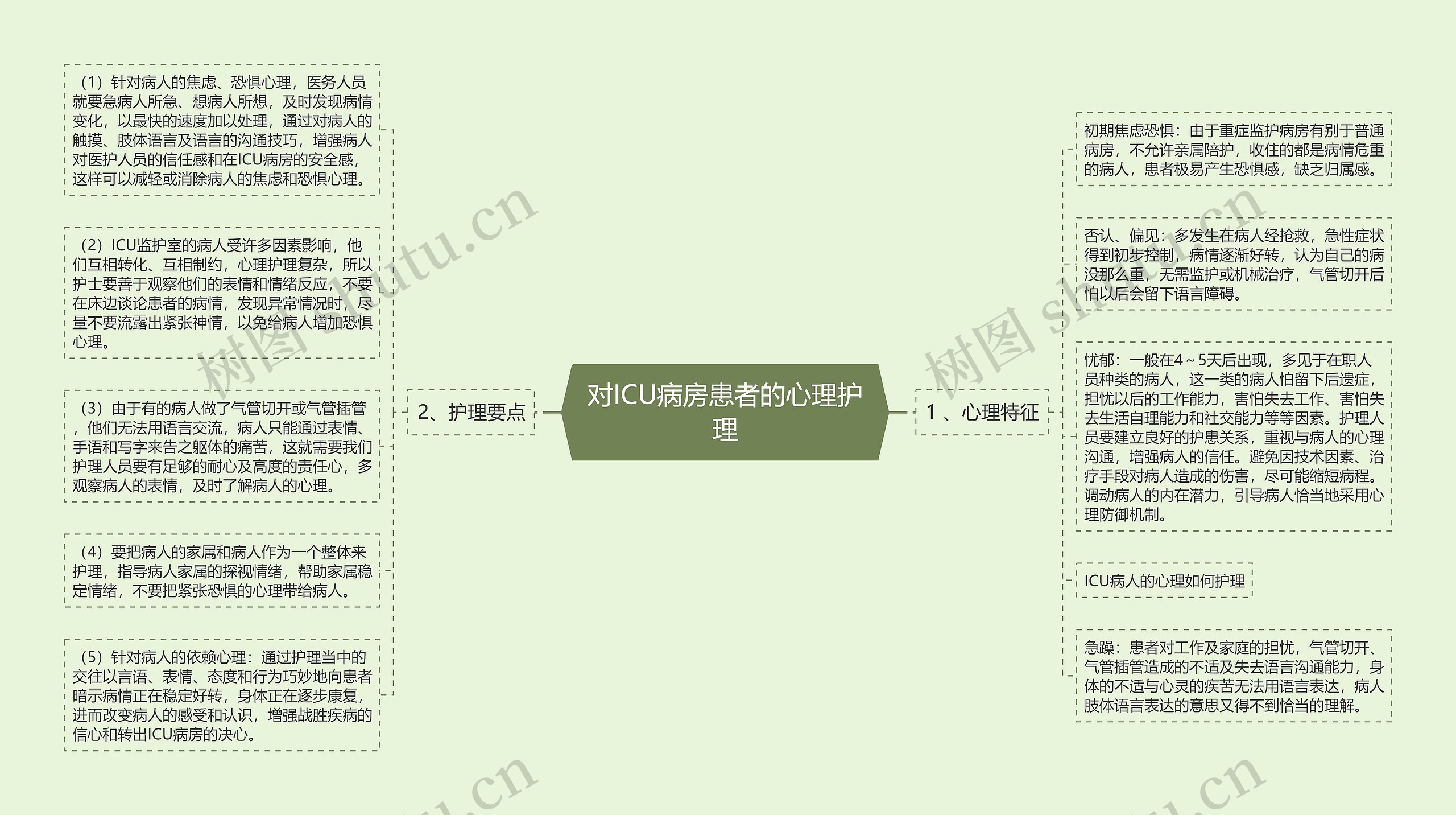 对ICU病房患者的心理护理思维导图