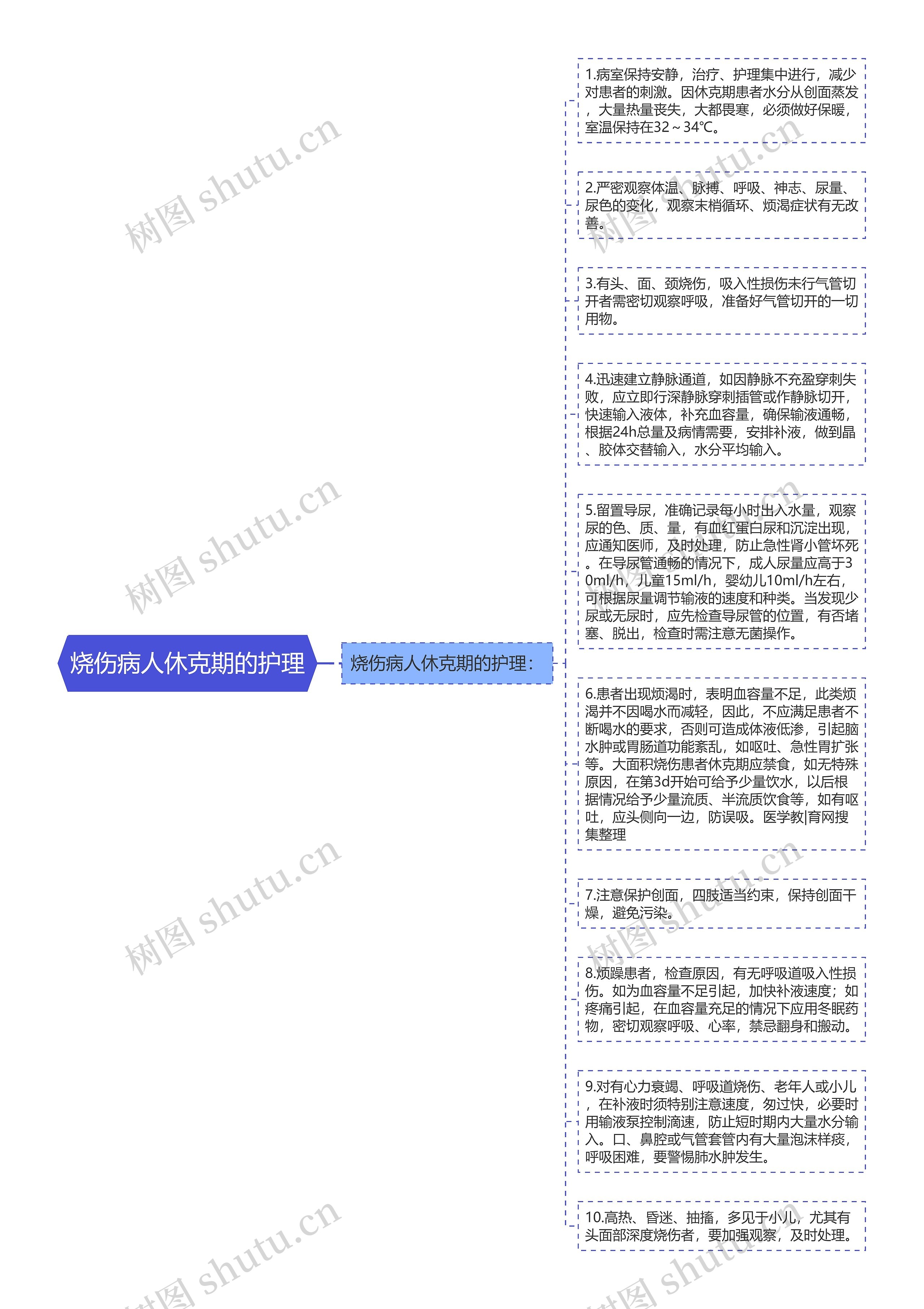 烧伤病人休克期的护理