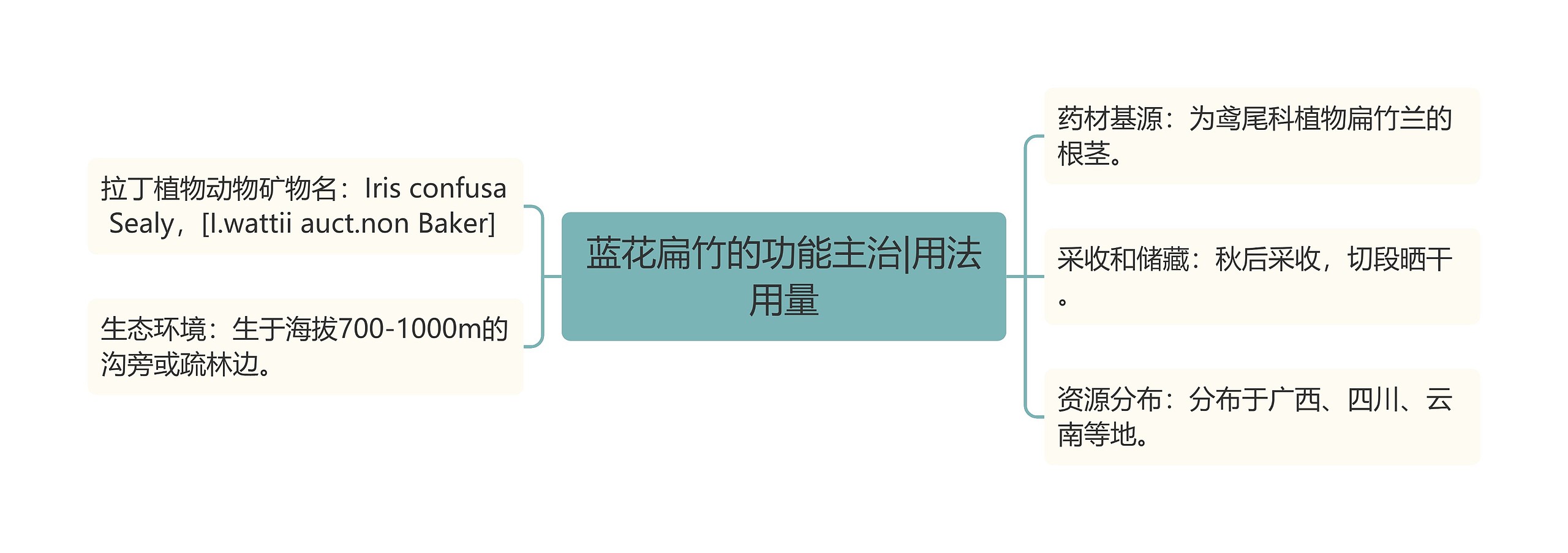 蓝花扁竹的功能主治|用法用量 蓝花扁竹的功能主治|用法用量