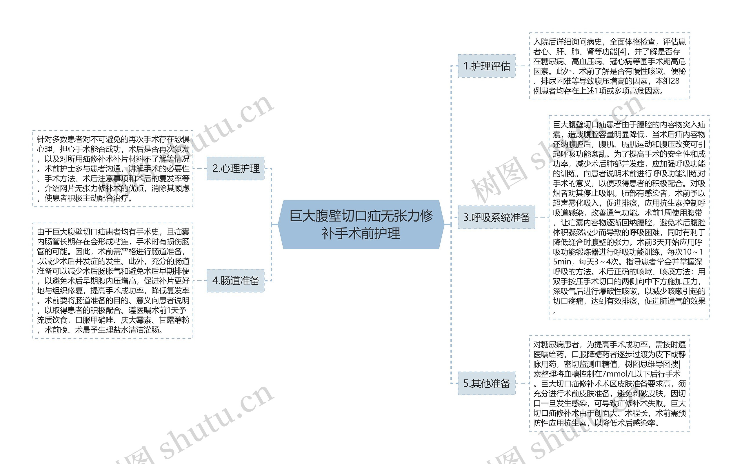 巨大腹壁切口疝无张力修补手术前护理