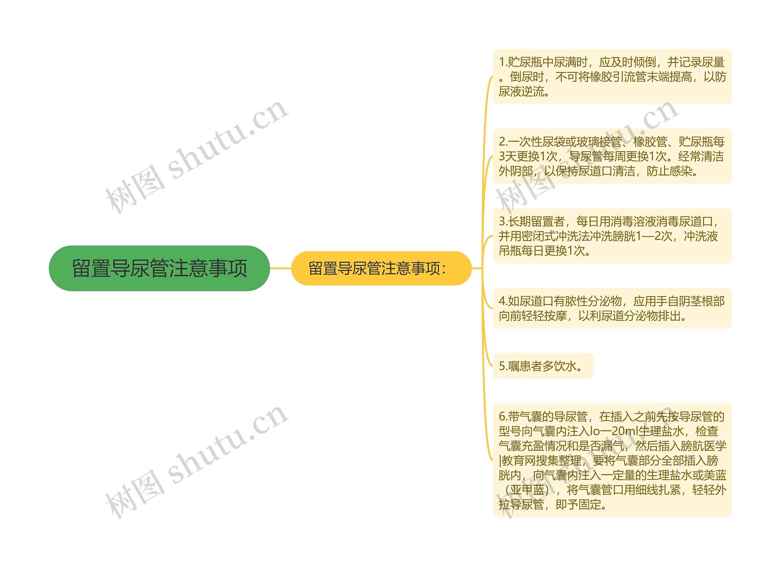 留置导尿管注意事项思维导图