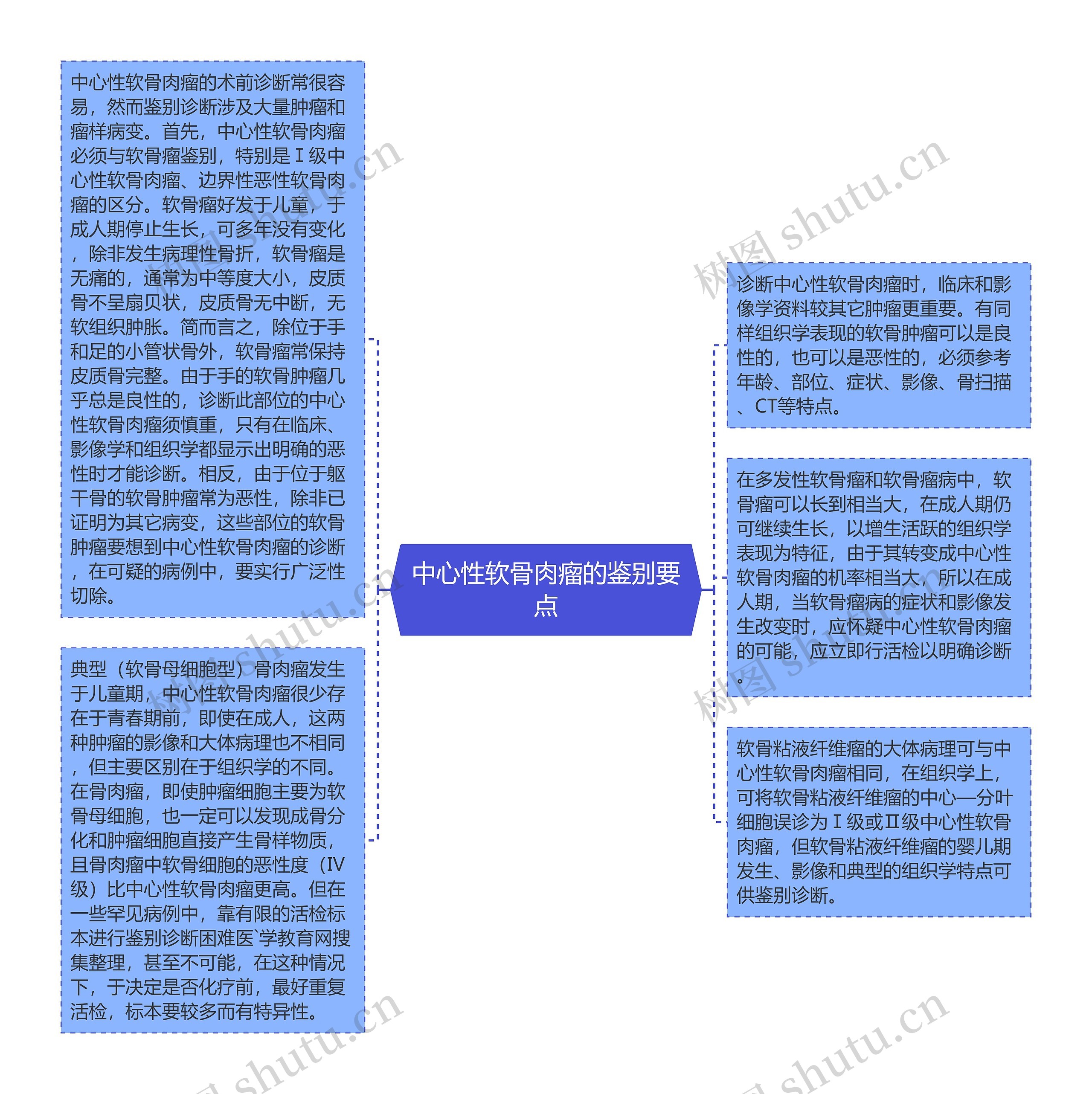 中心性软骨肉瘤的鉴别要点思维导图