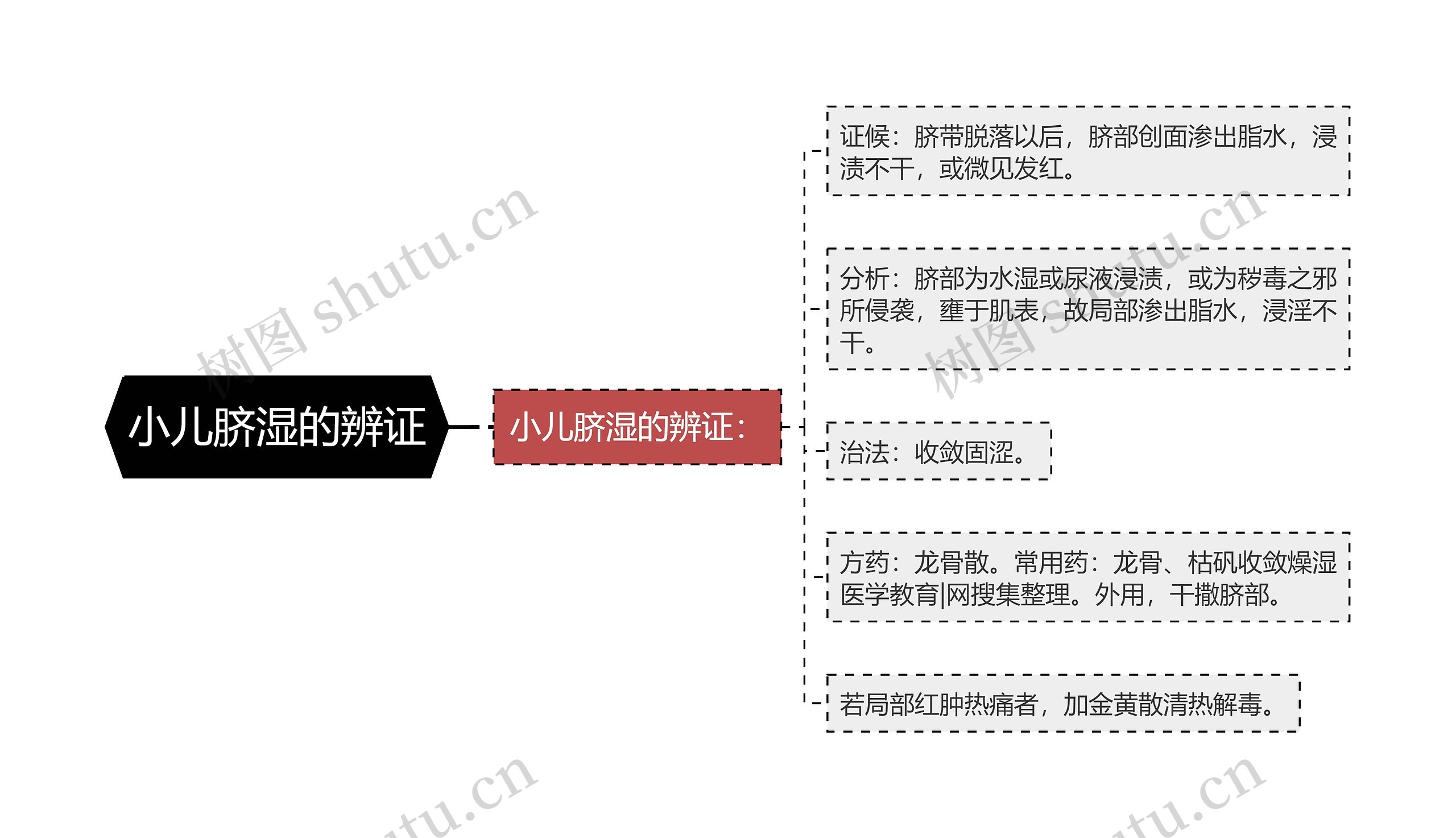 小儿脐湿的辨证思维导图