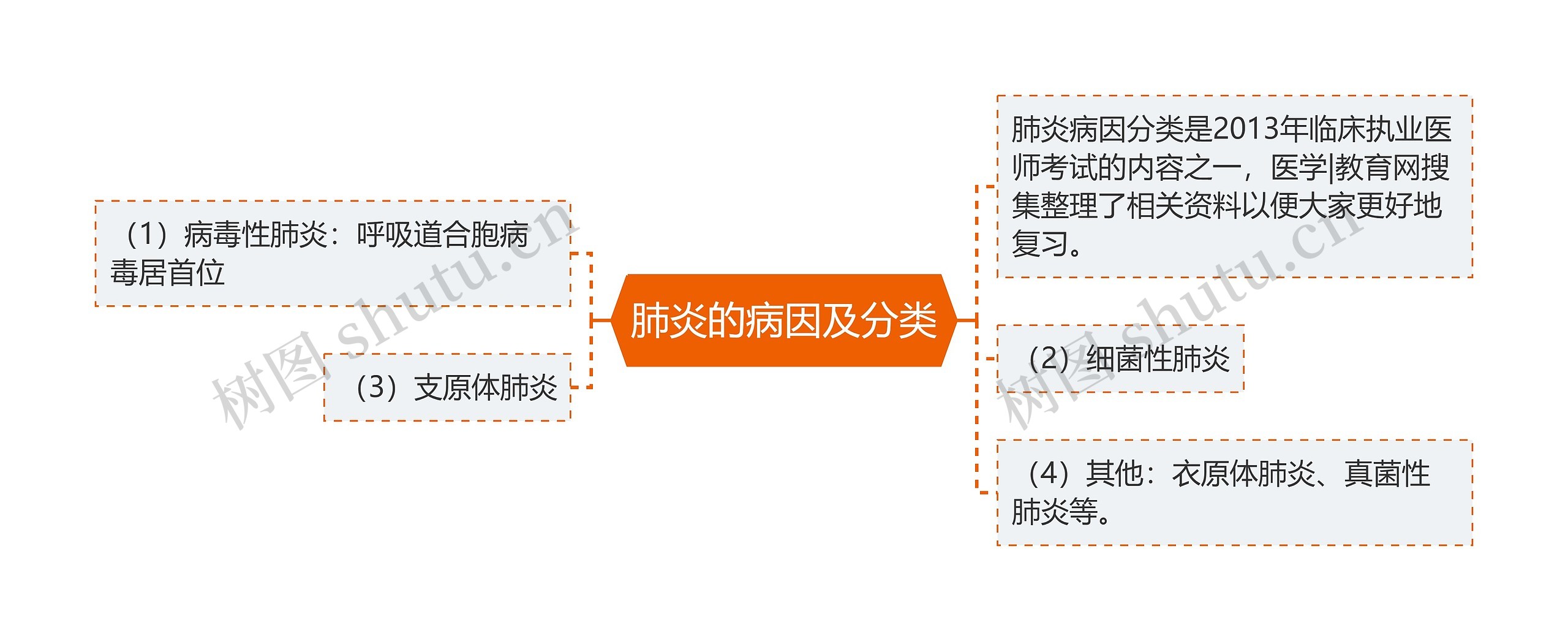 肺炎的病因及分类