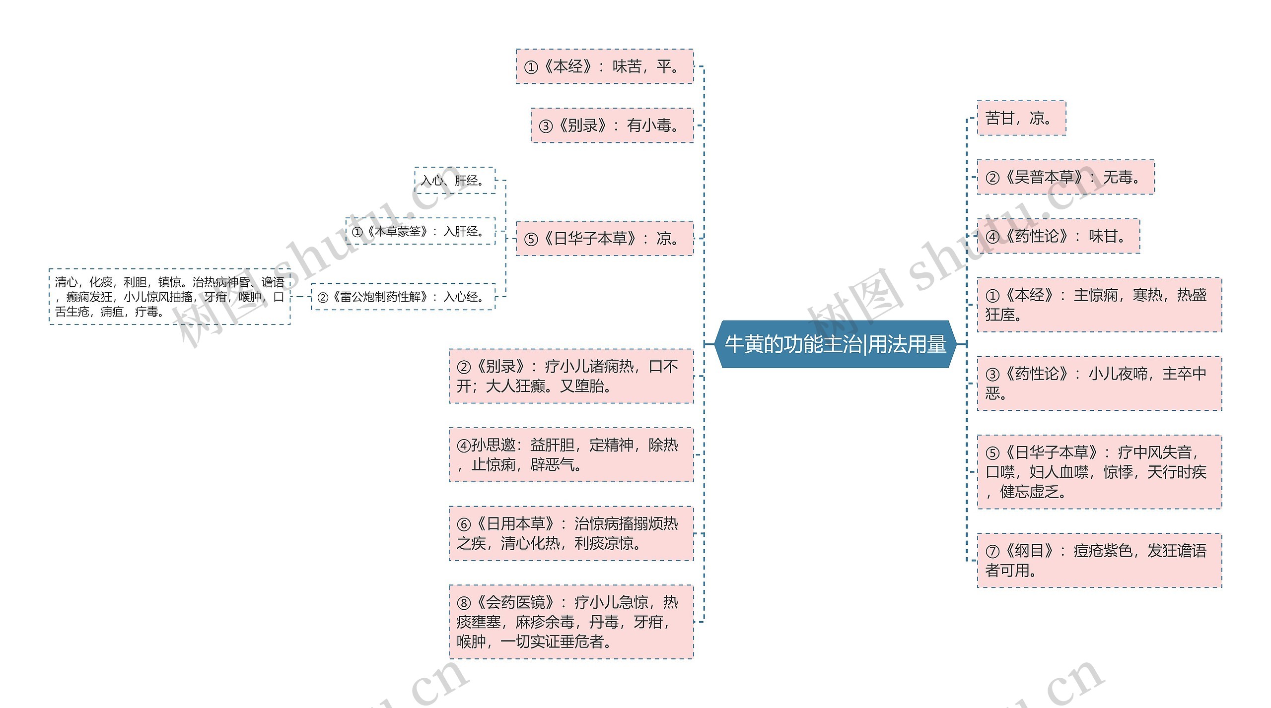 牛黄的功能主治|用法用量思维导图