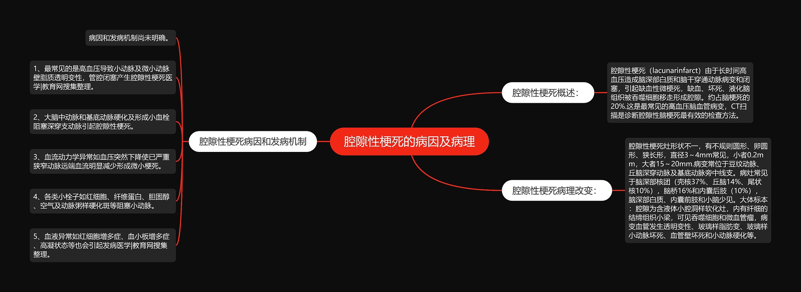 腔隙性梗死的病因及病理思维导图