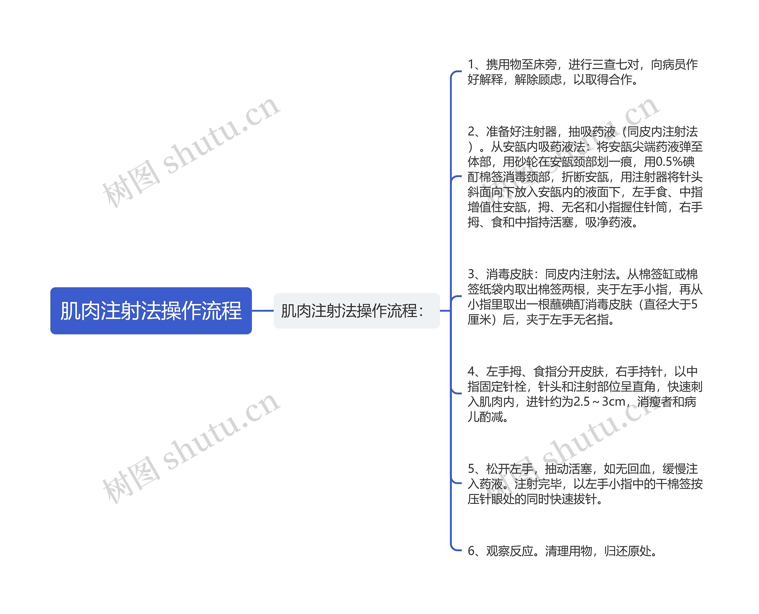 肌肉注射法操作流程思维导图