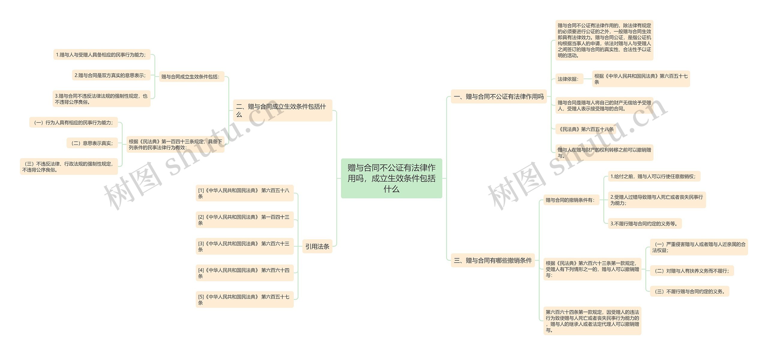 赠与合同不公证有法律作用吗，成立生效条件包括什么思维导图