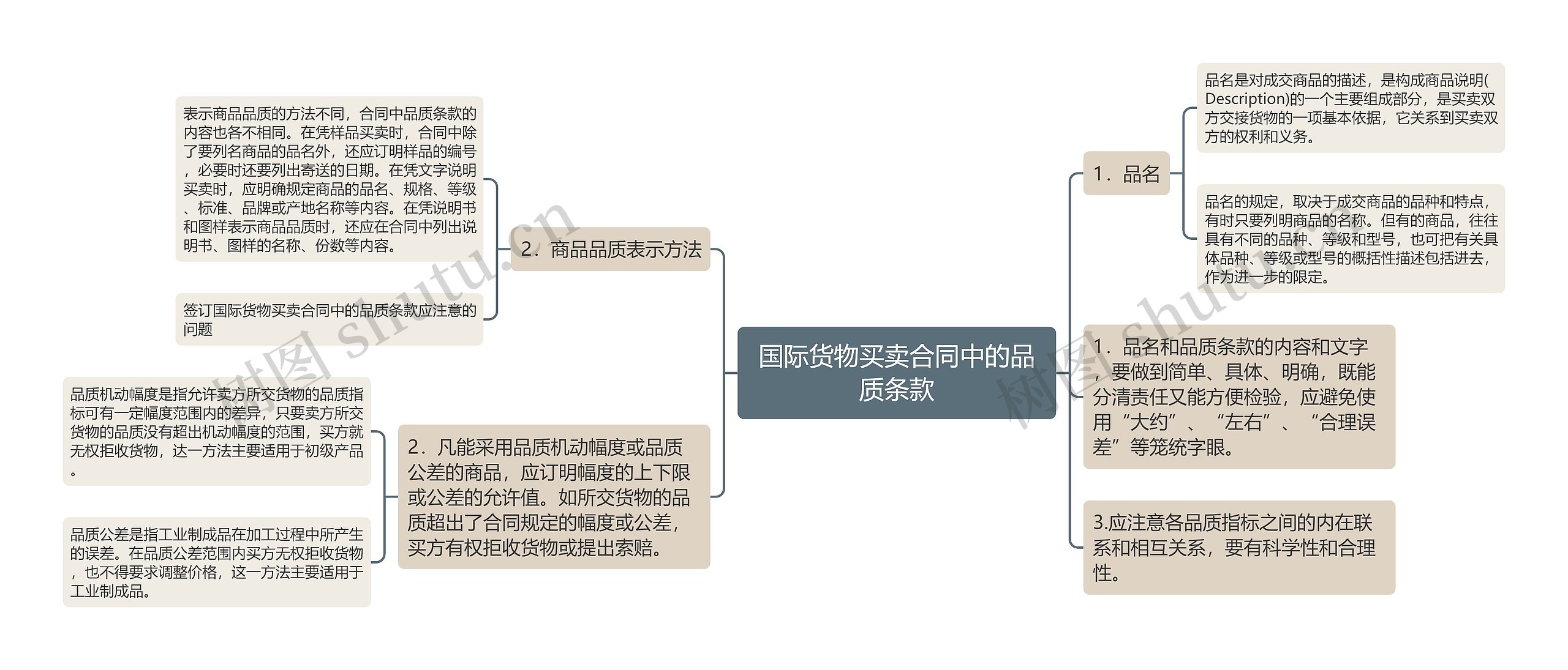 国际货物买卖合同中的品质条款