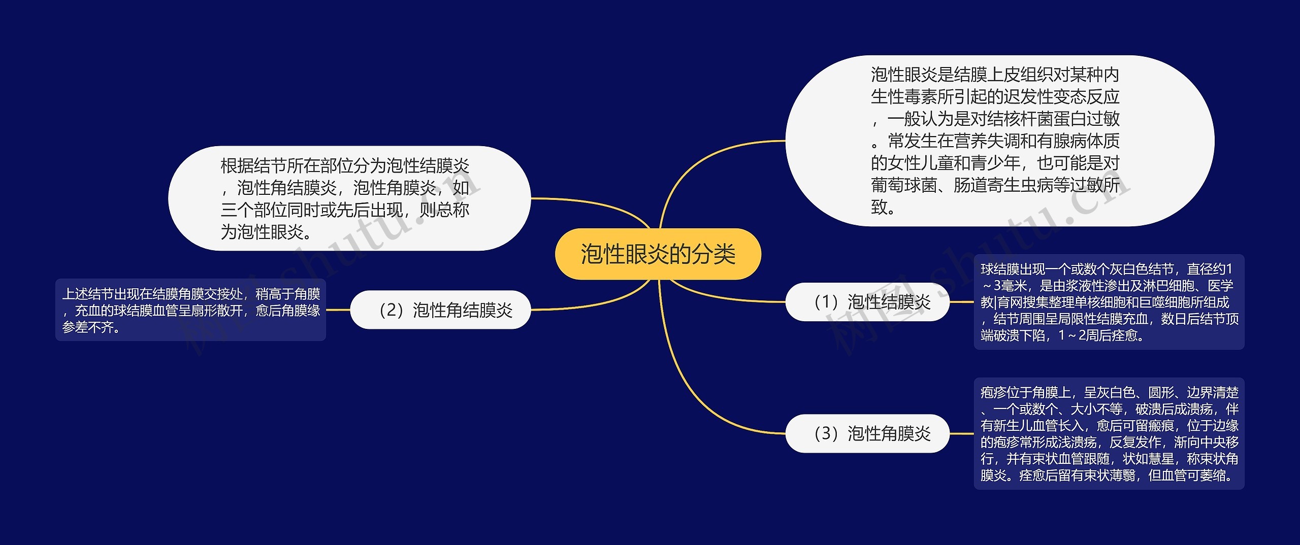 泡性眼炎的分类思维导图