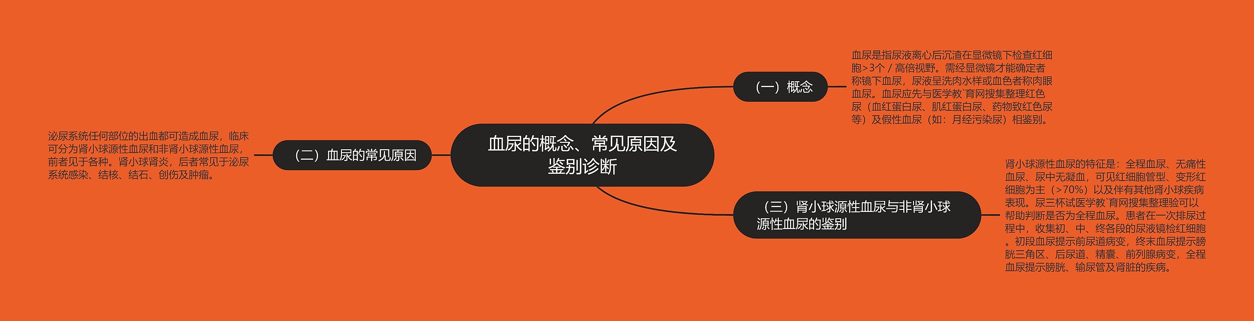 血尿的概念、常见原因及鉴别诊断思维导图