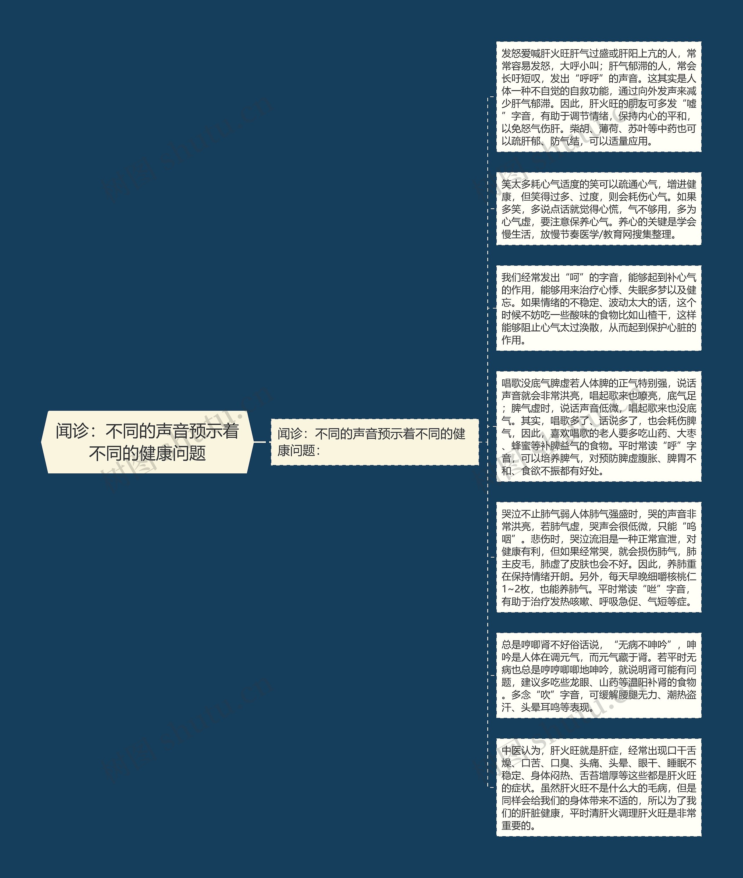 闻诊：不同的声音预示着不同的健康问题思维导图