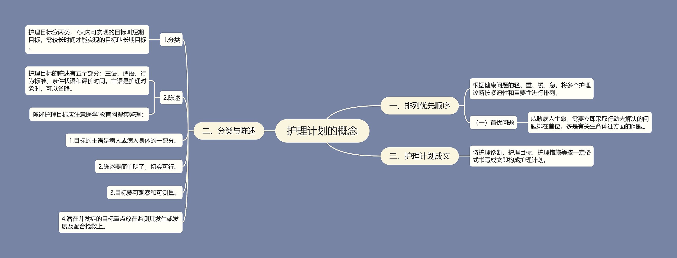 护理计划的概念思维导图