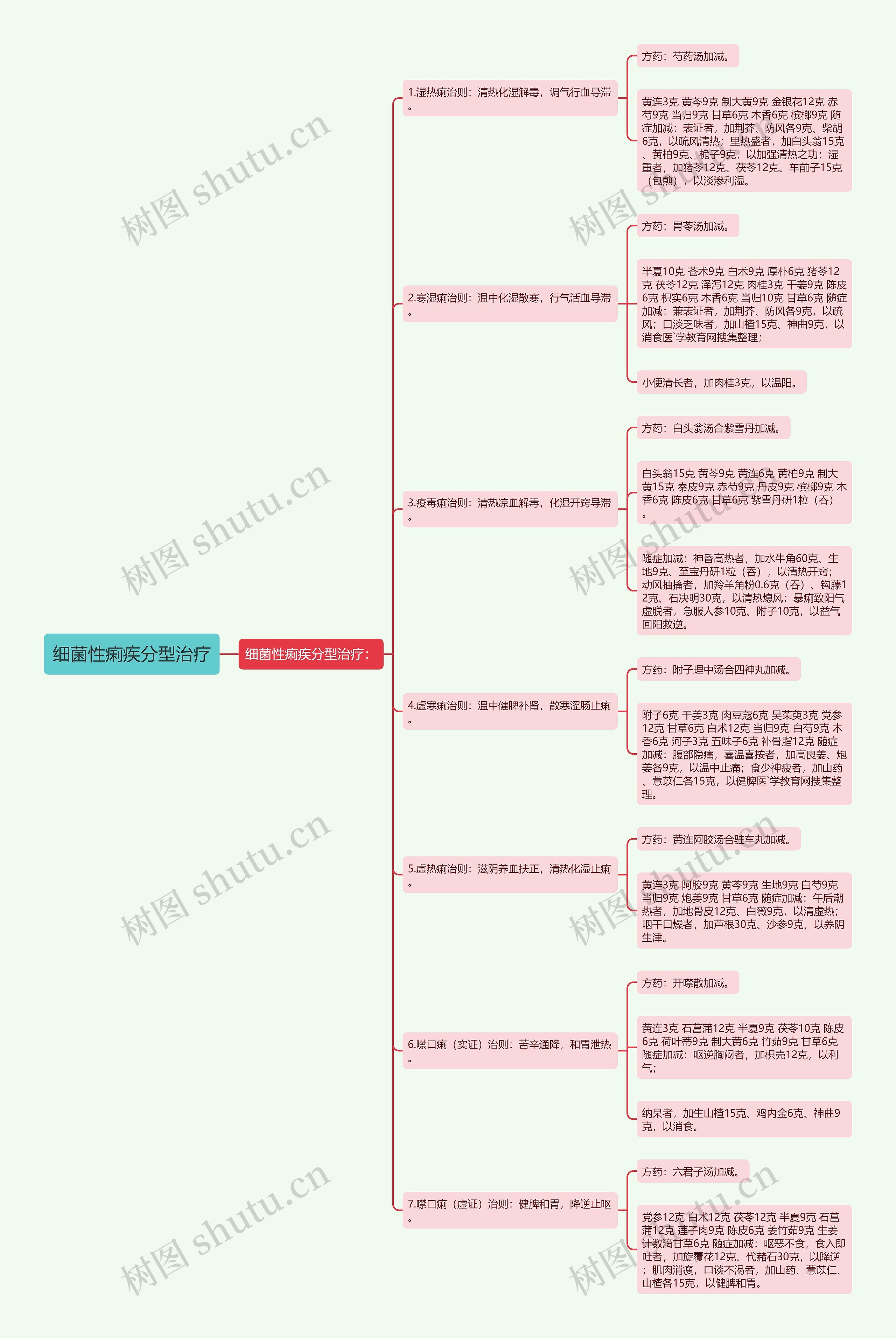 细菌性痢疾分型治疗思维导图